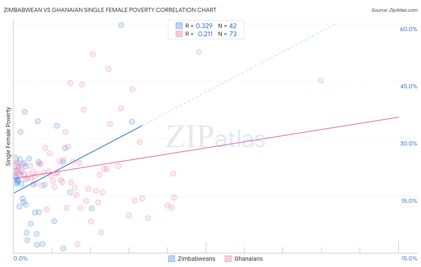 Zimbabwean vs Ghanaian Single Female Poverty