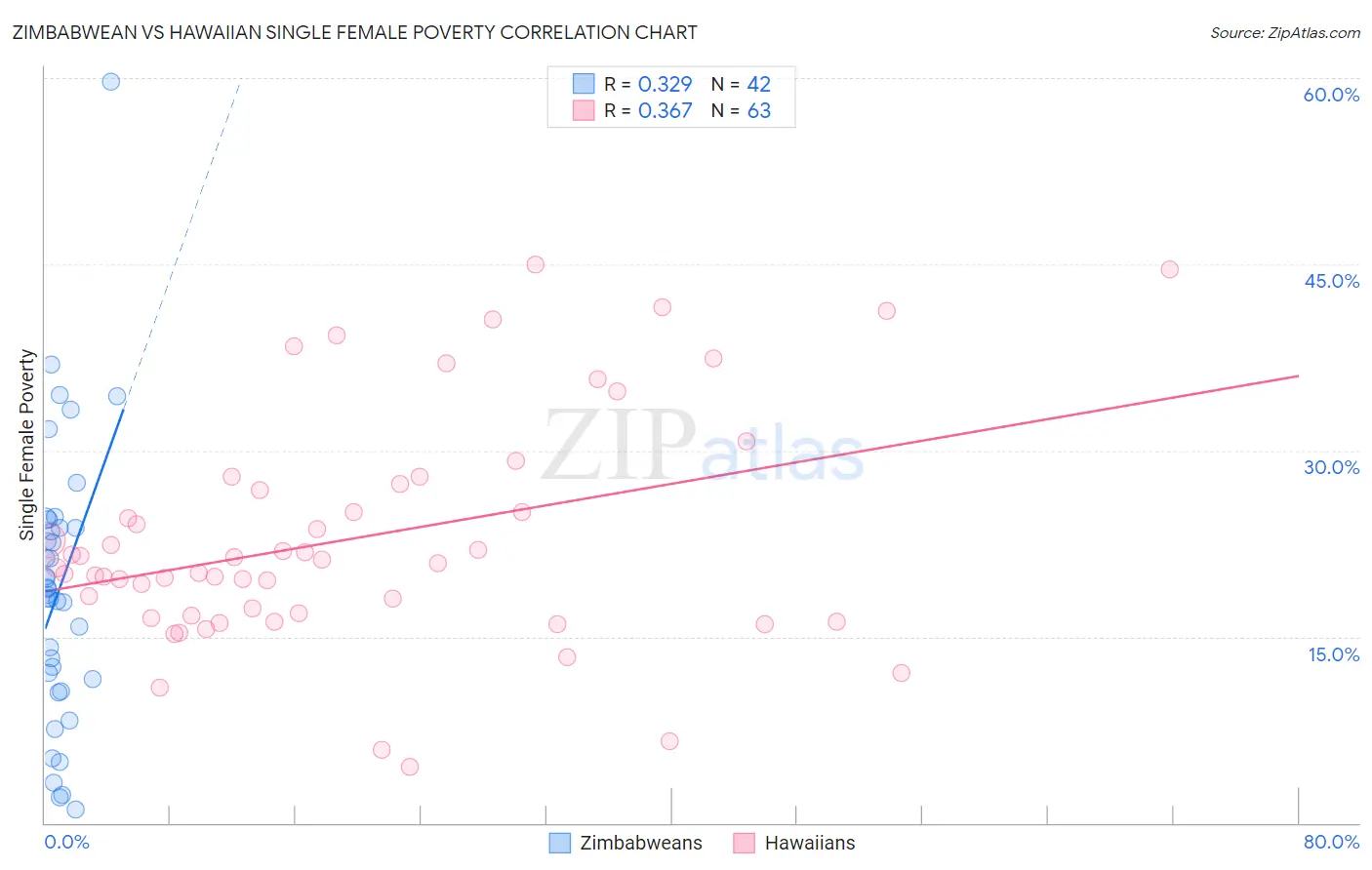 Zimbabwean vs Hawaiian Single Female Poverty