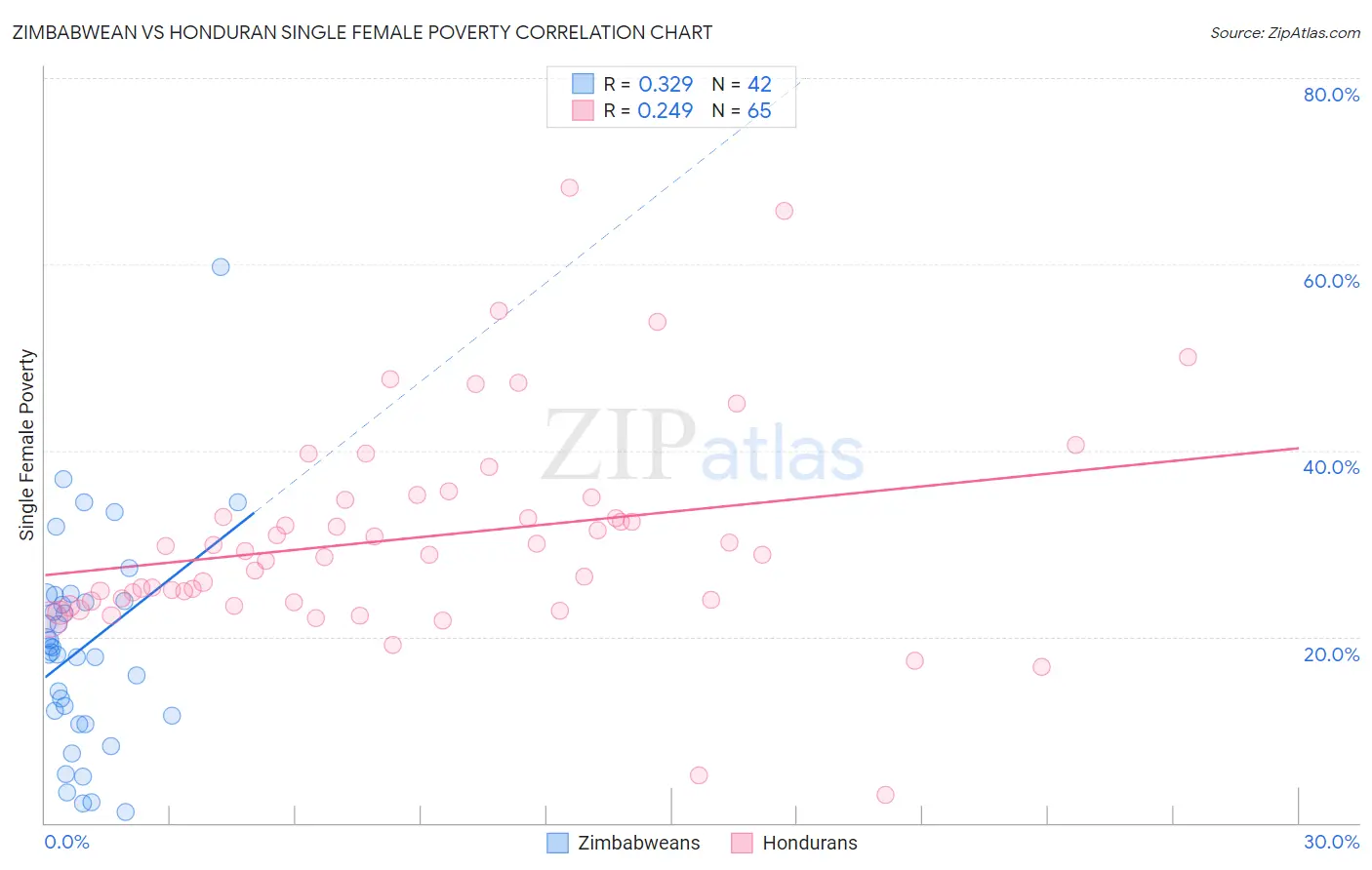 Zimbabwean vs Honduran Single Female Poverty