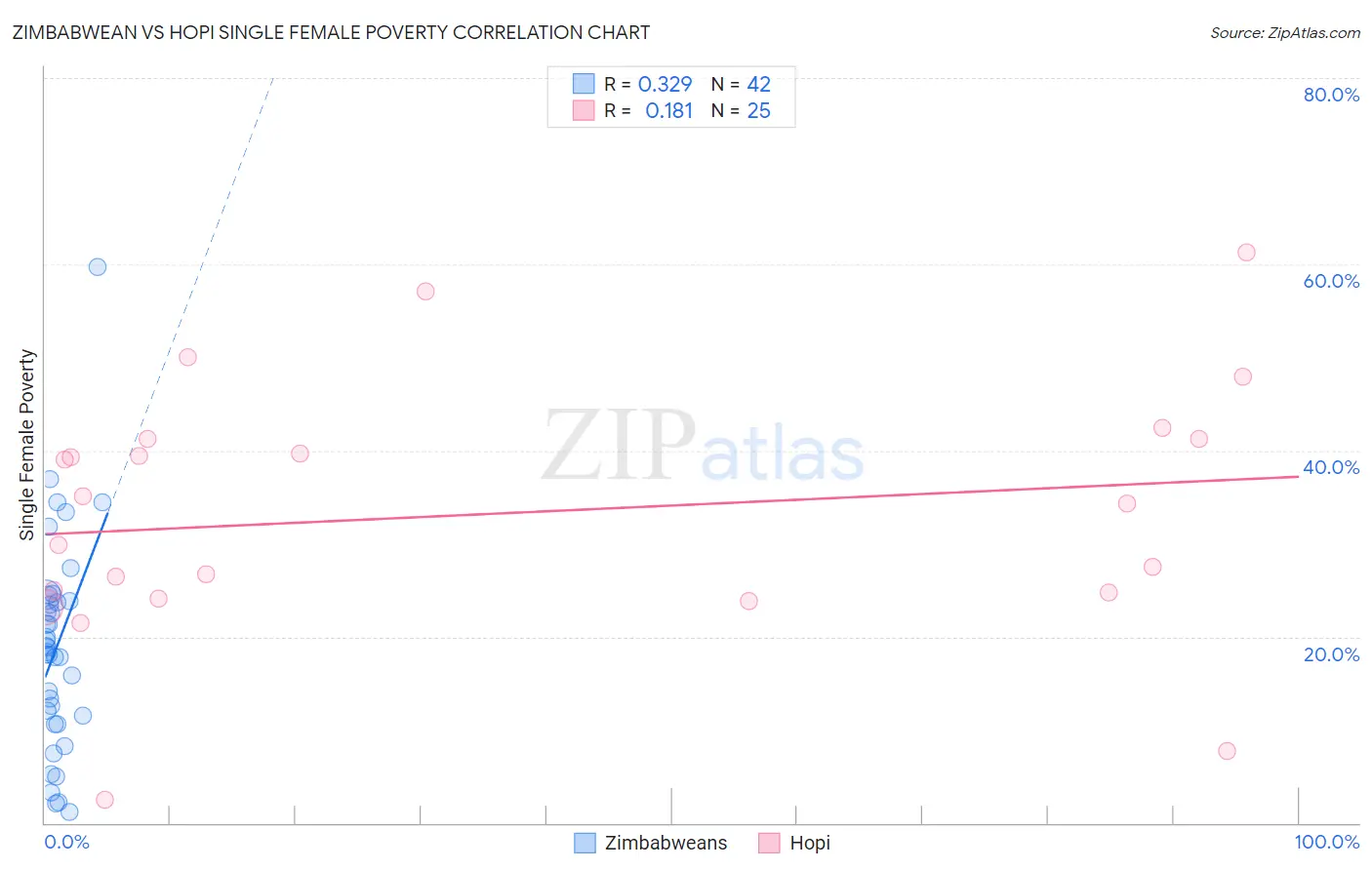 Zimbabwean vs Hopi Single Female Poverty