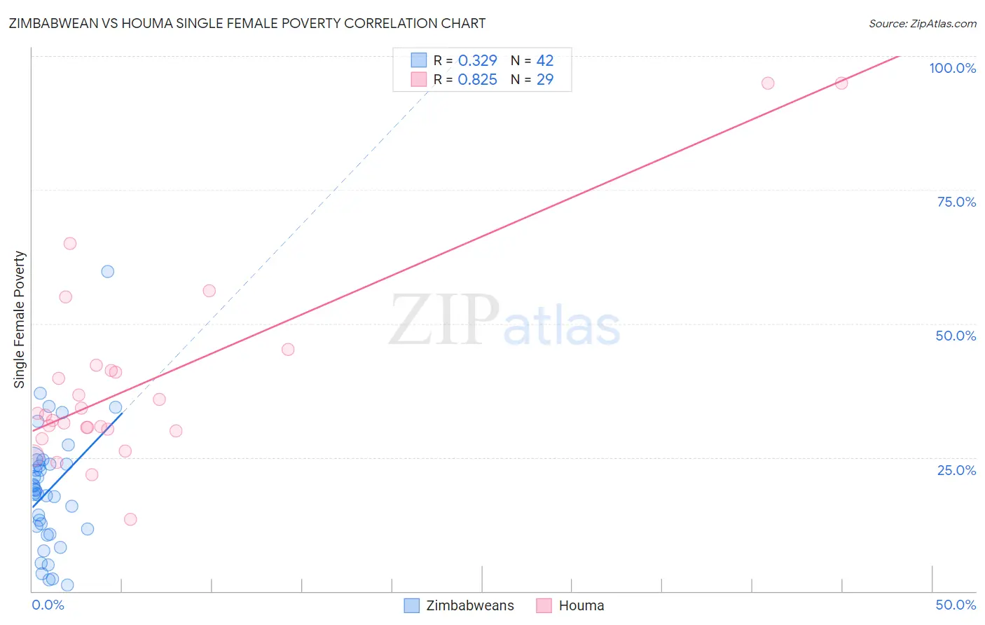 Zimbabwean vs Houma Single Female Poverty