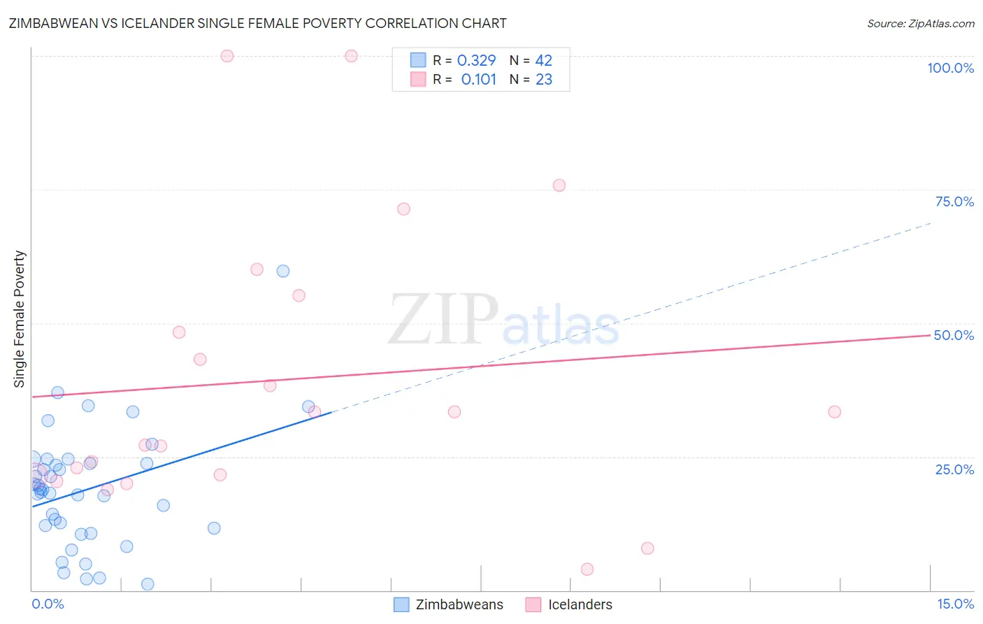 Zimbabwean vs Icelander Single Female Poverty