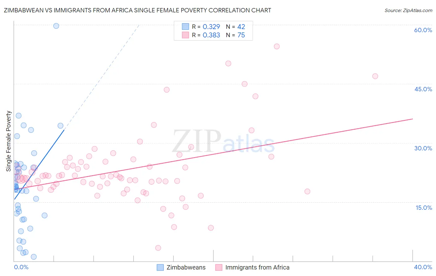 Zimbabwean vs Immigrants from Africa Single Female Poverty