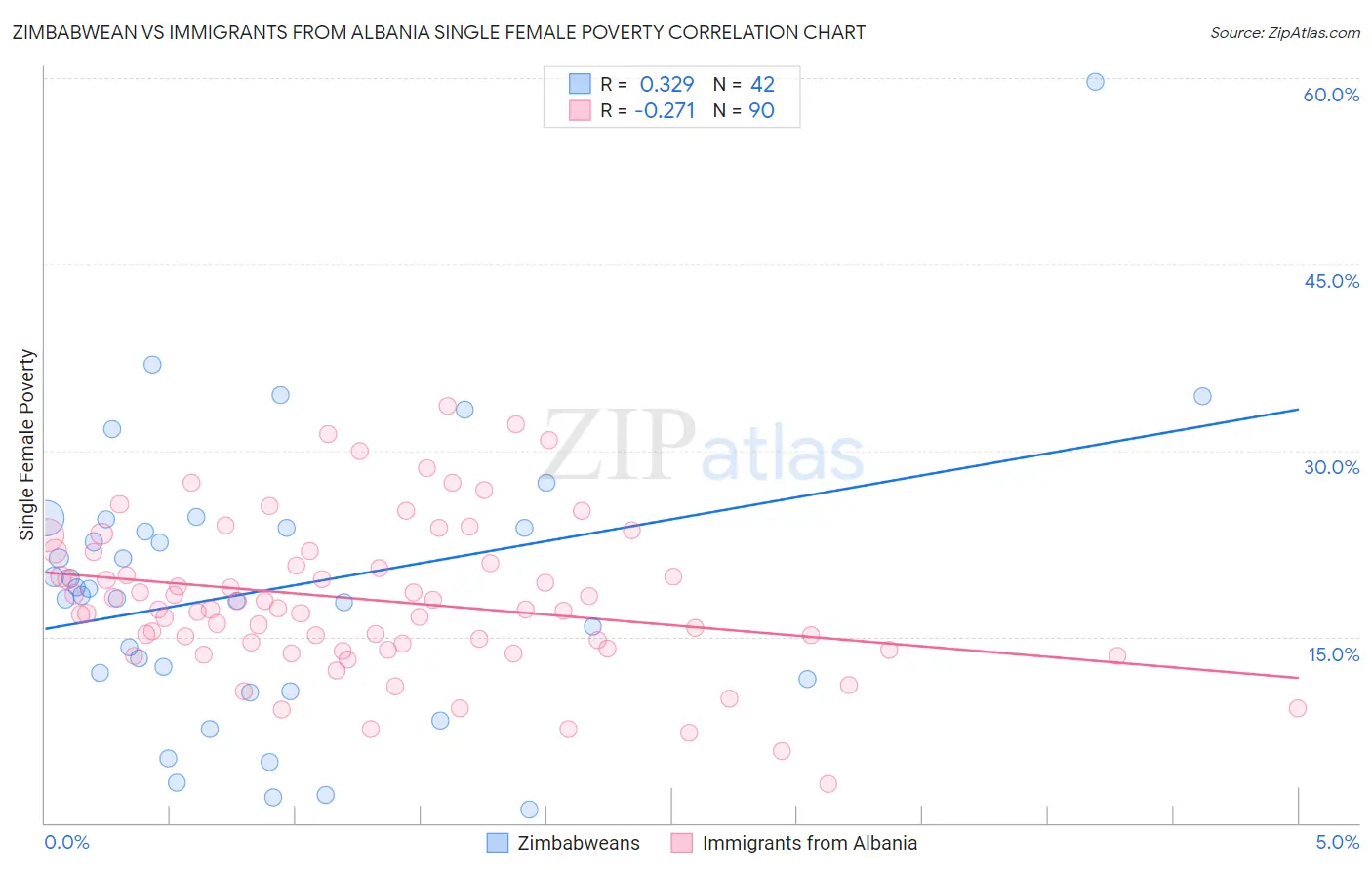 Zimbabwean vs Immigrants from Albania Single Female Poverty