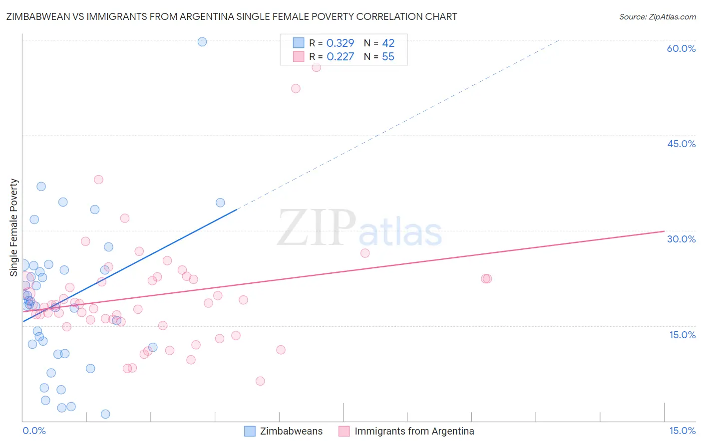 Zimbabwean vs Immigrants from Argentina Single Female Poverty