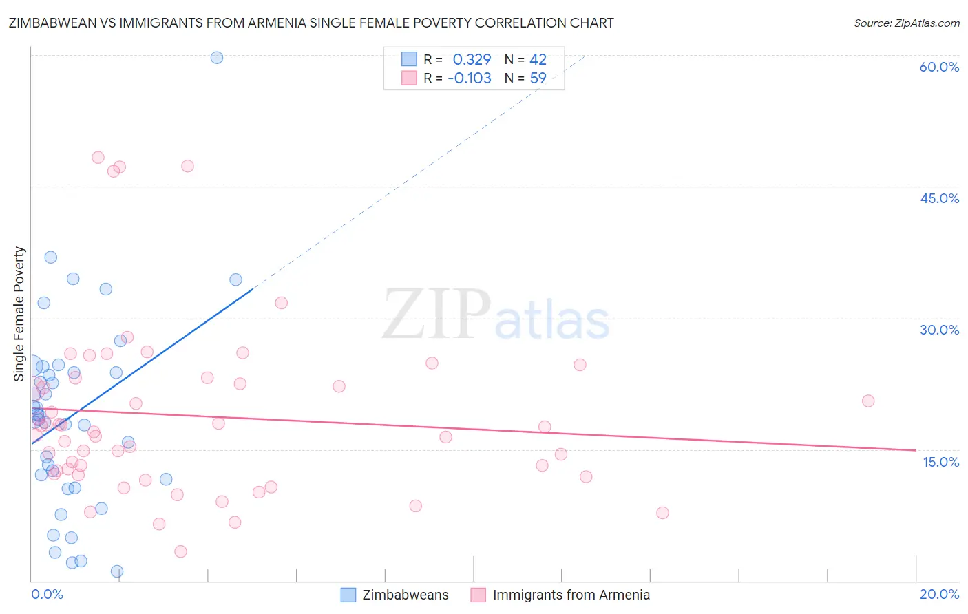 Zimbabwean vs Immigrants from Armenia Single Female Poverty