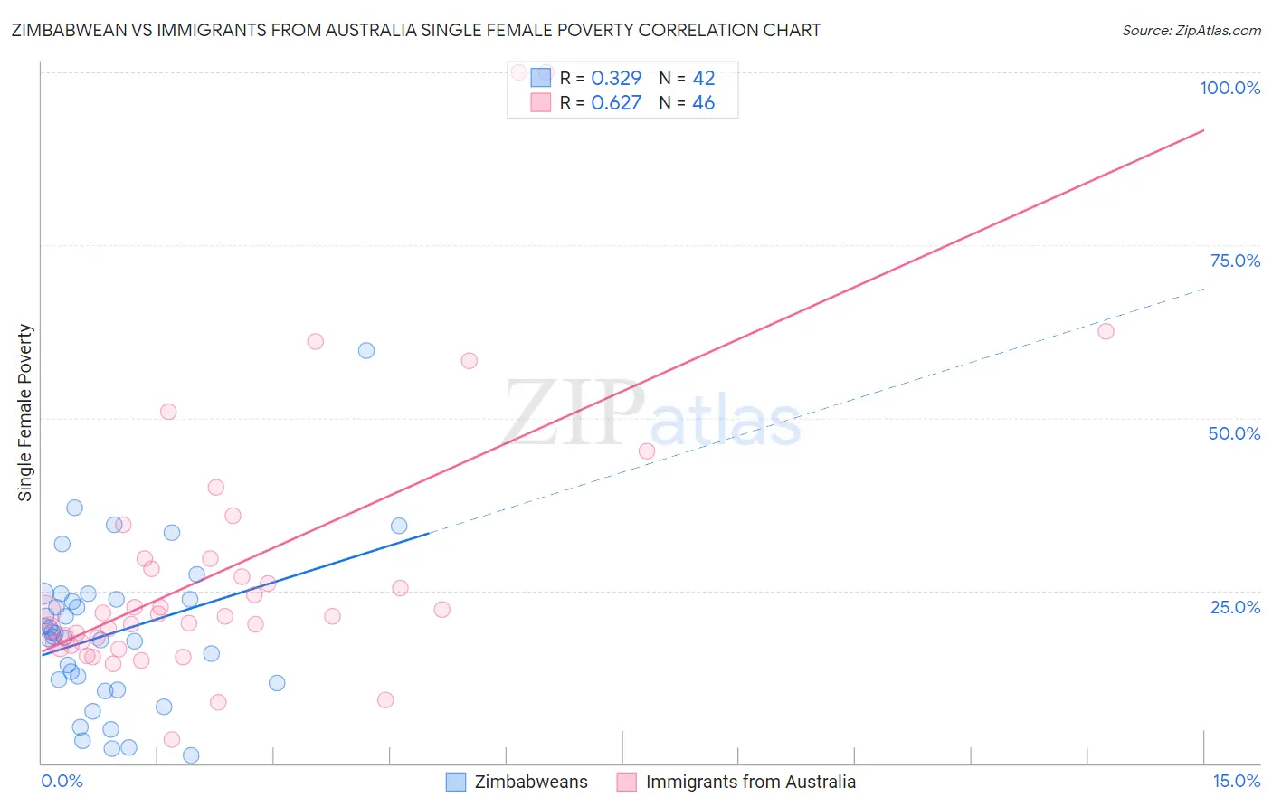 Zimbabwean vs Immigrants from Australia Single Female Poverty