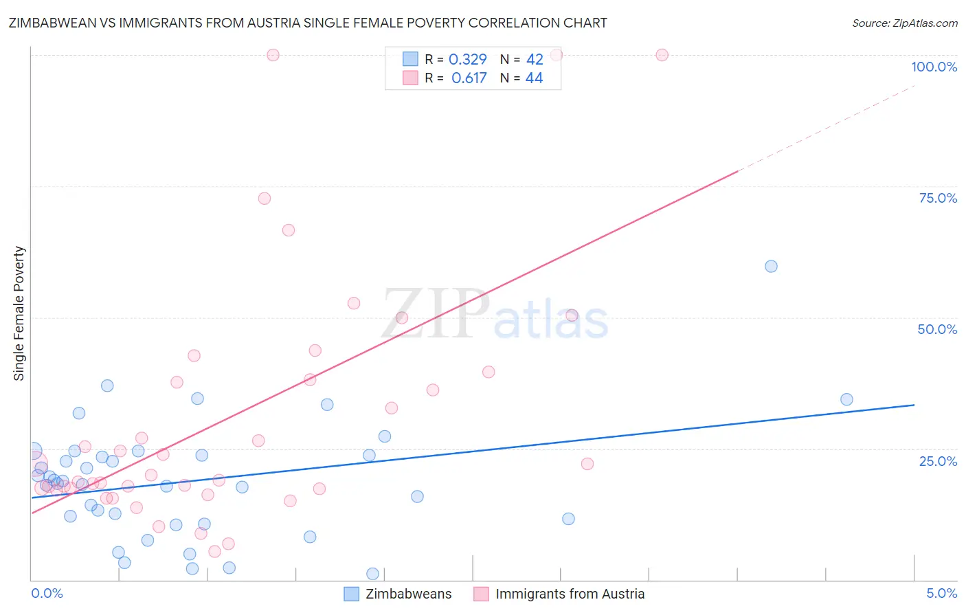Zimbabwean vs Immigrants from Austria Single Female Poverty