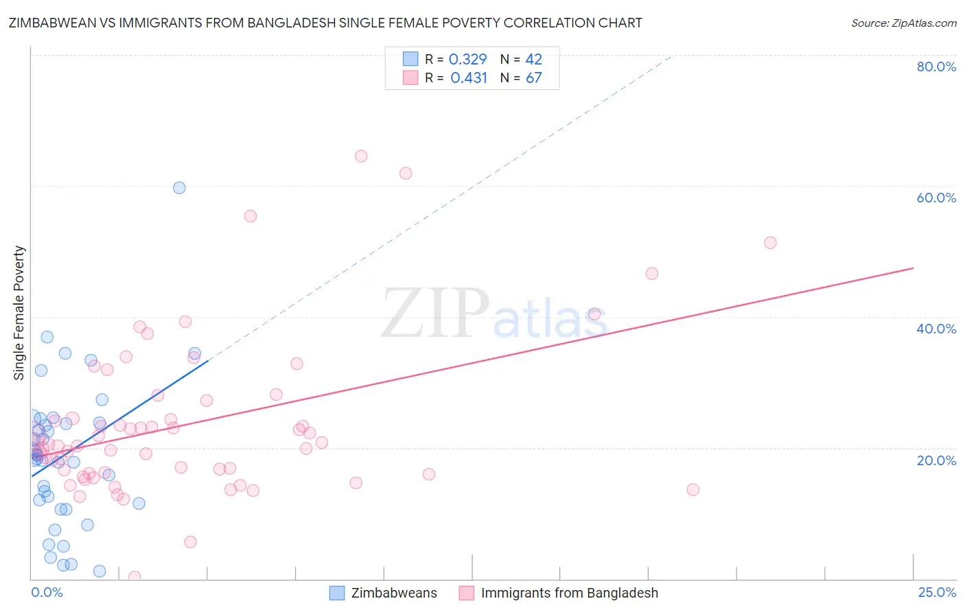 Zimbabwean vs Immigrants from Bangladesh Single Female Poverty