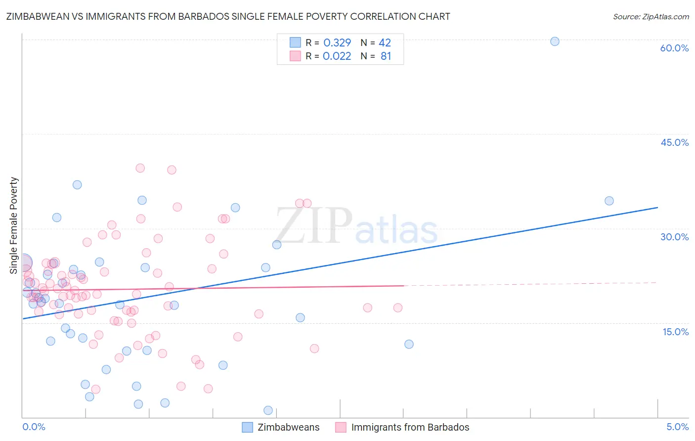 Zimbabwean vs Immigrants from Barbados Single Female Poverty