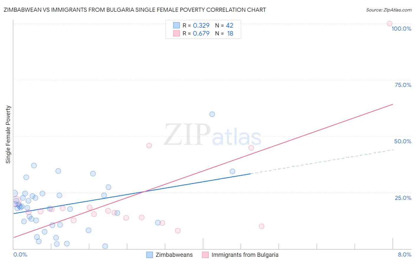 Zimbabwean vs Immigrants from Bulgaria Single Female Poverty