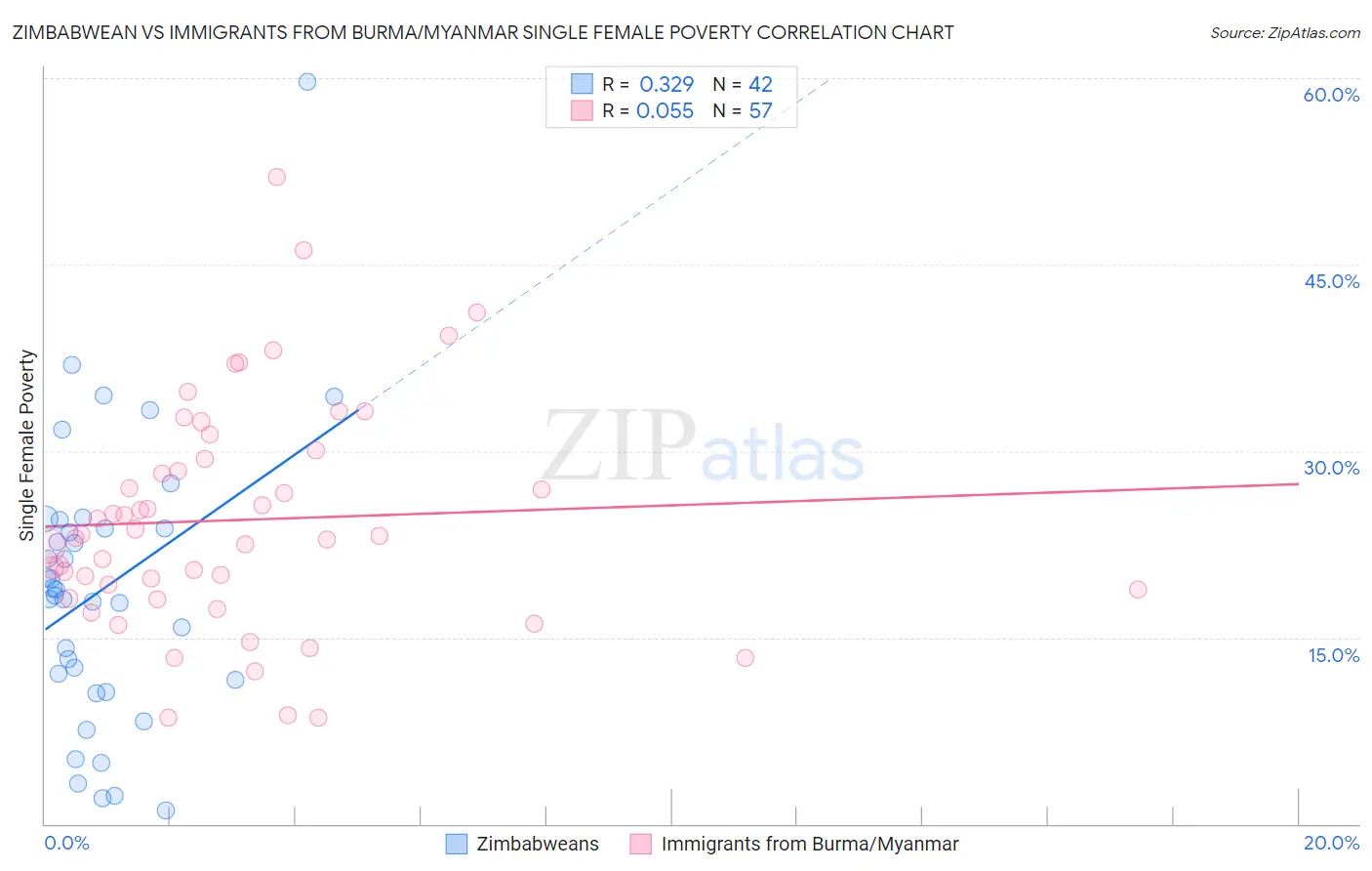 Zimbabwean vs Immigrants from Burma/Myanmar Single Female Poverty