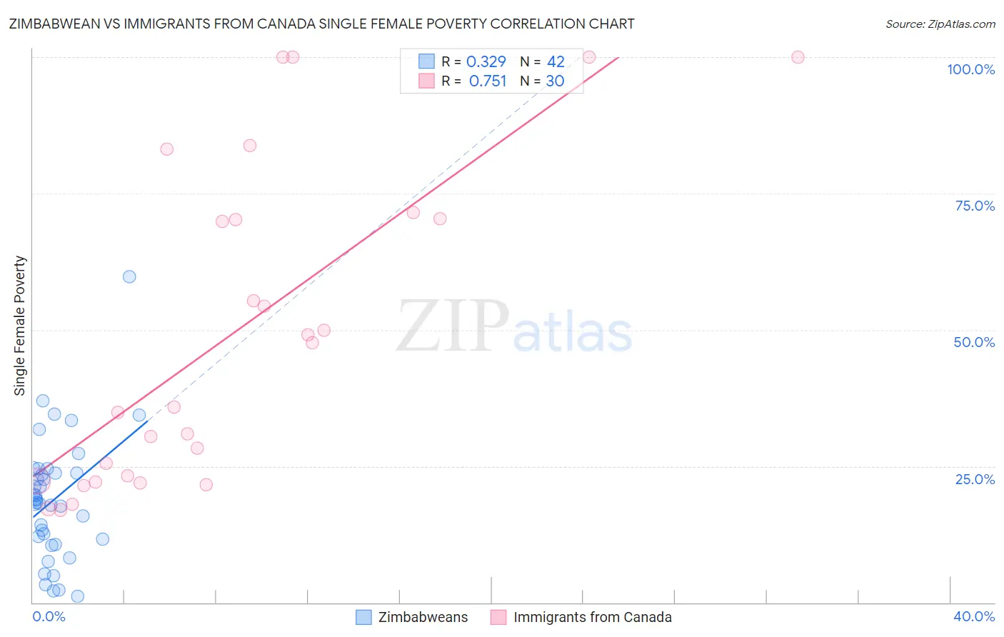 Zimbabwean vs Immigrants from Canada Single Female Poverty