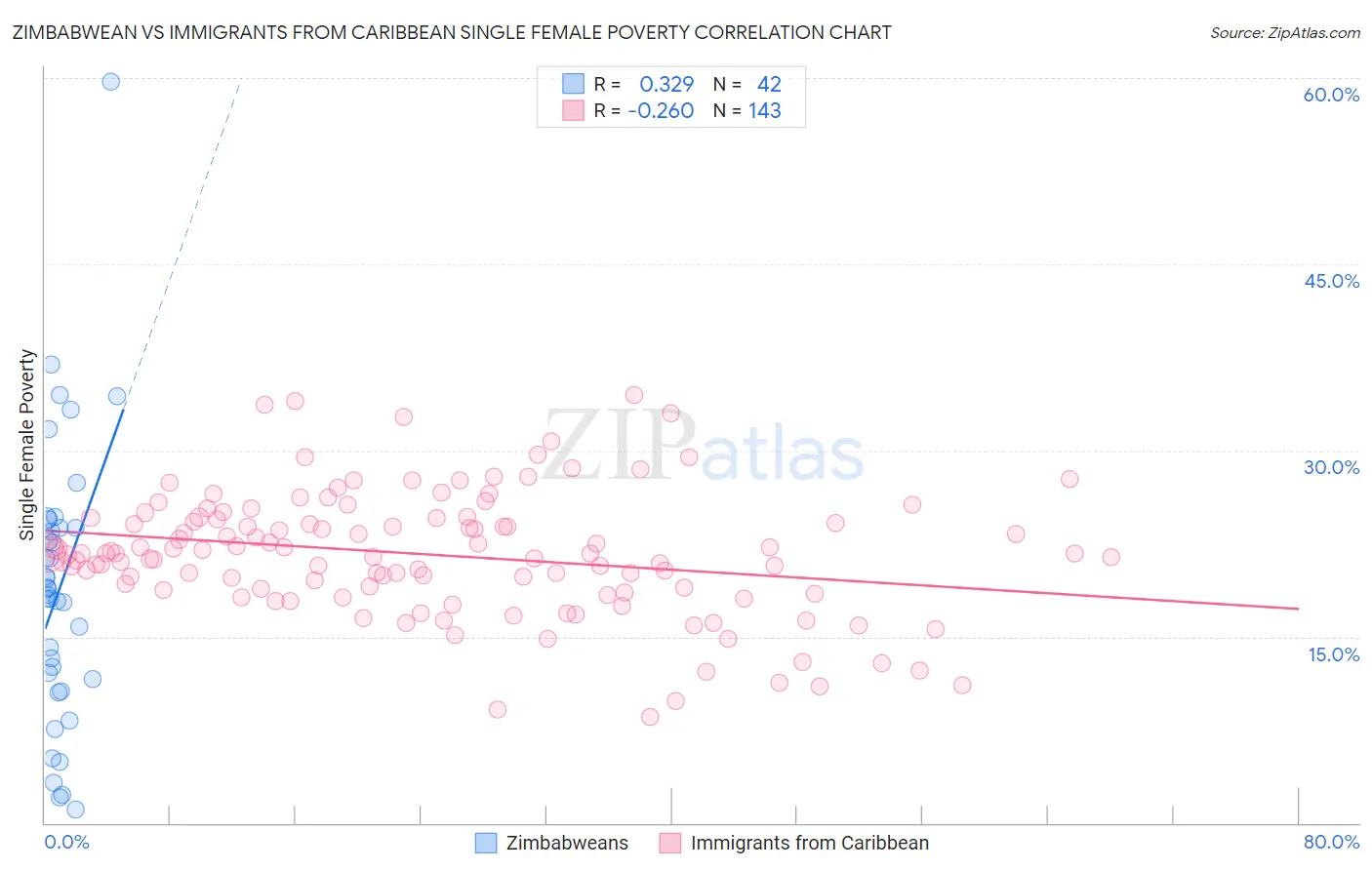 Zimbabwean vs Immigrants from Caribbean Single Female Poverty