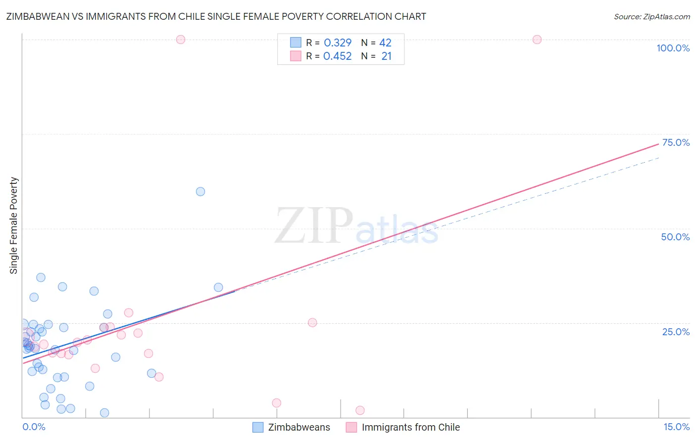 Zimbabwean vs Immigrants from Chile Single Female Poverty