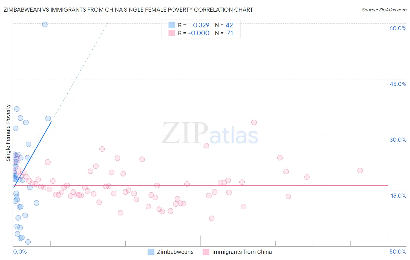 Zimbabwean vs Immigrants from China Single Female Poverty