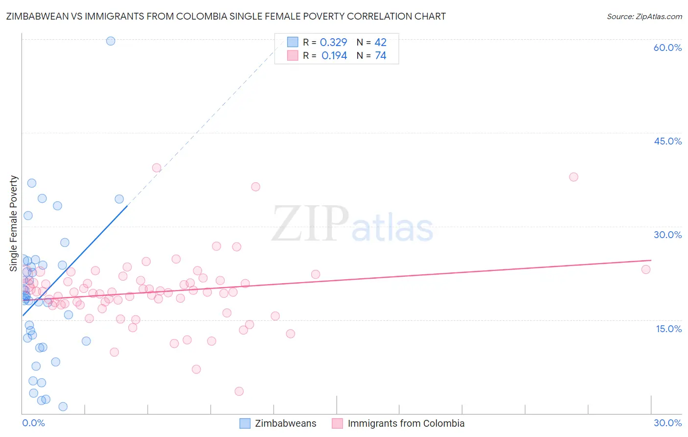 Zimbabwean vs Immigrants from Colombia Single Female Poverty