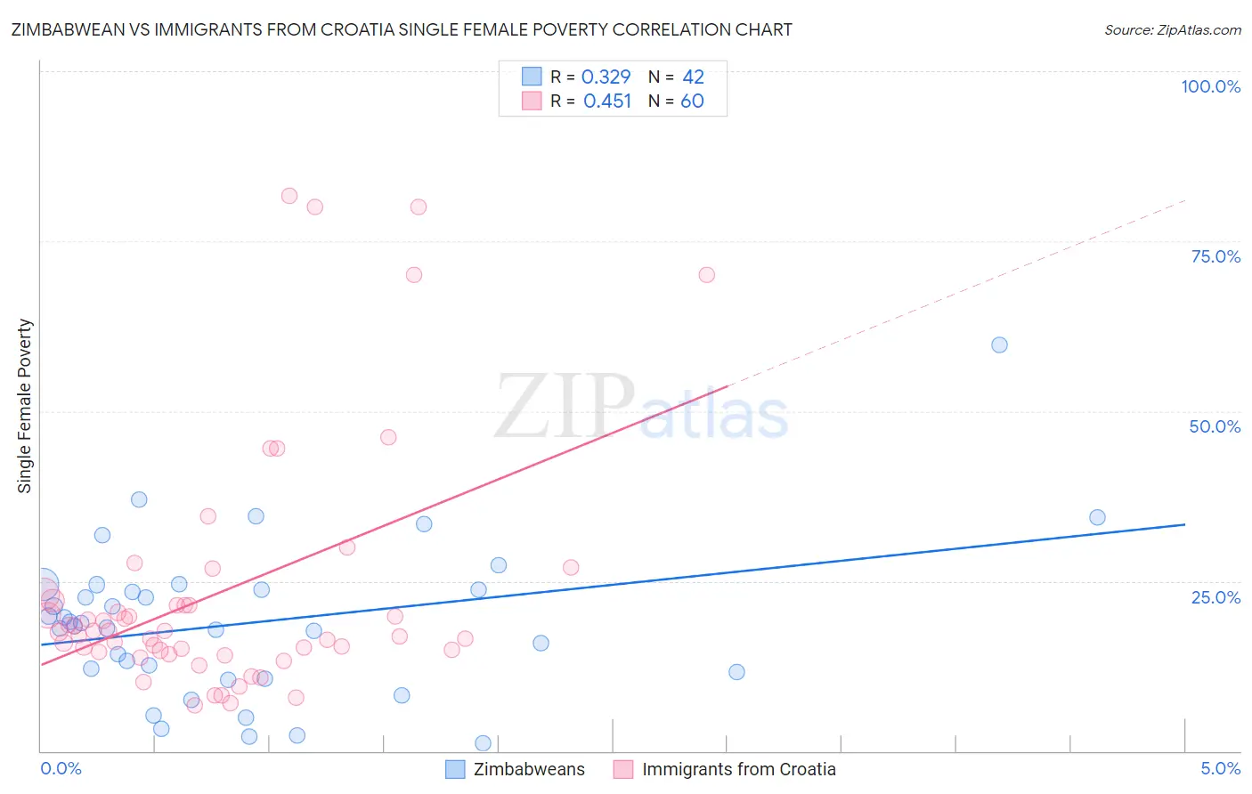 Zimbabwean vs Immigrants from Croatia Single Female Poverty