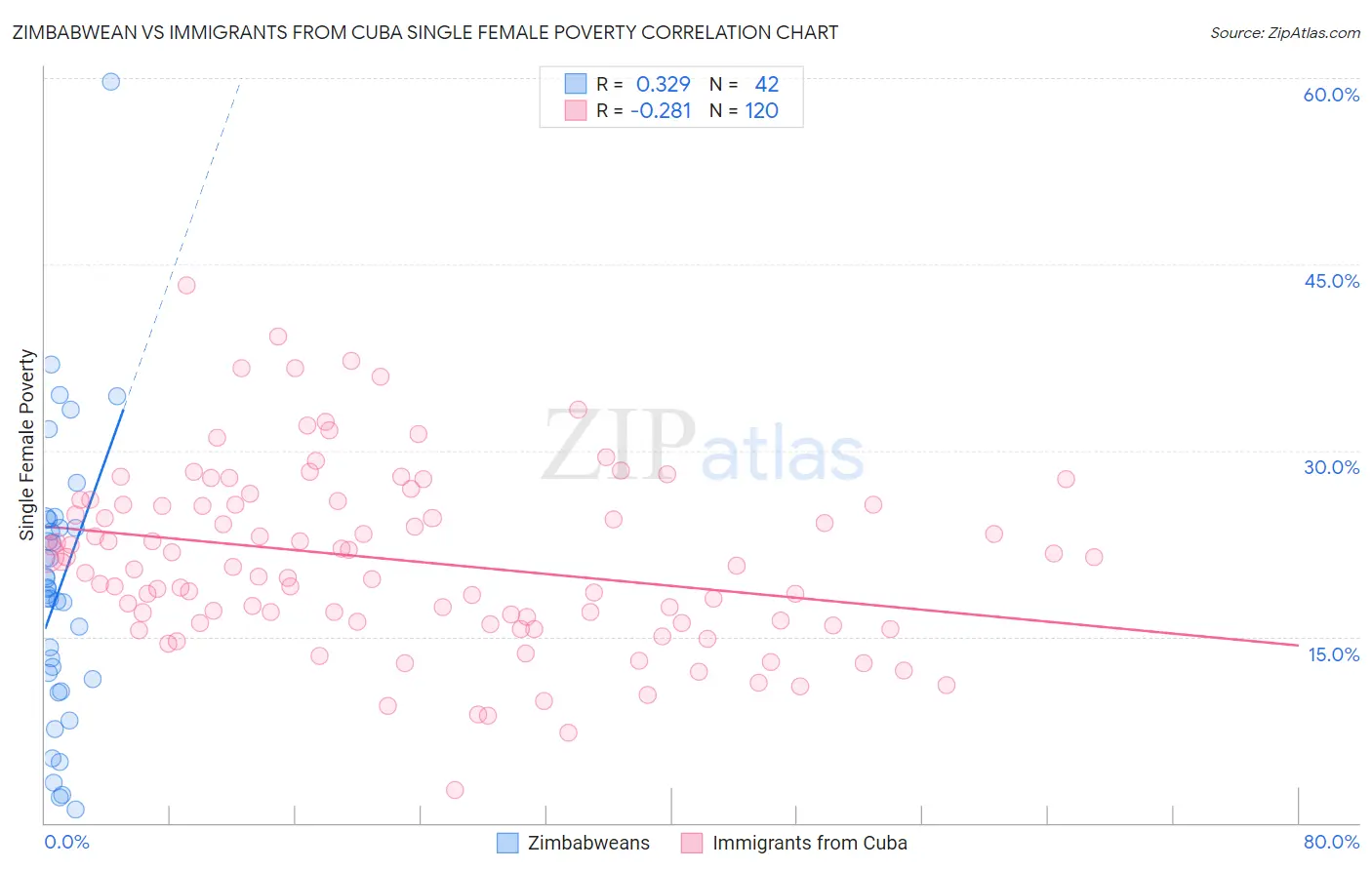 Zimbabwean vs Immigrants from Cuba Single Female Poverty