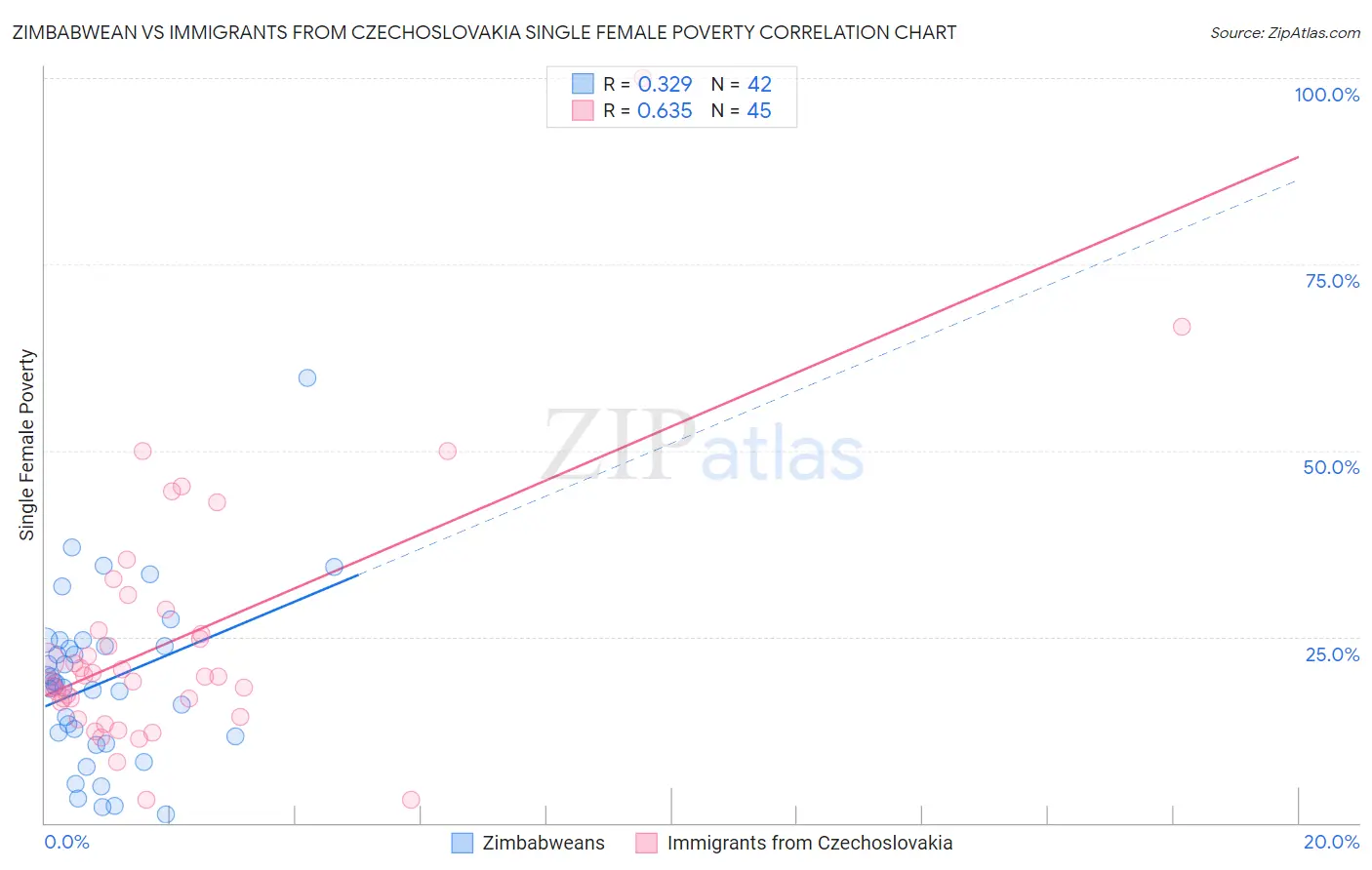 Zimbabwean vs Immigrants from Czechoslovakia Single Female Poverty