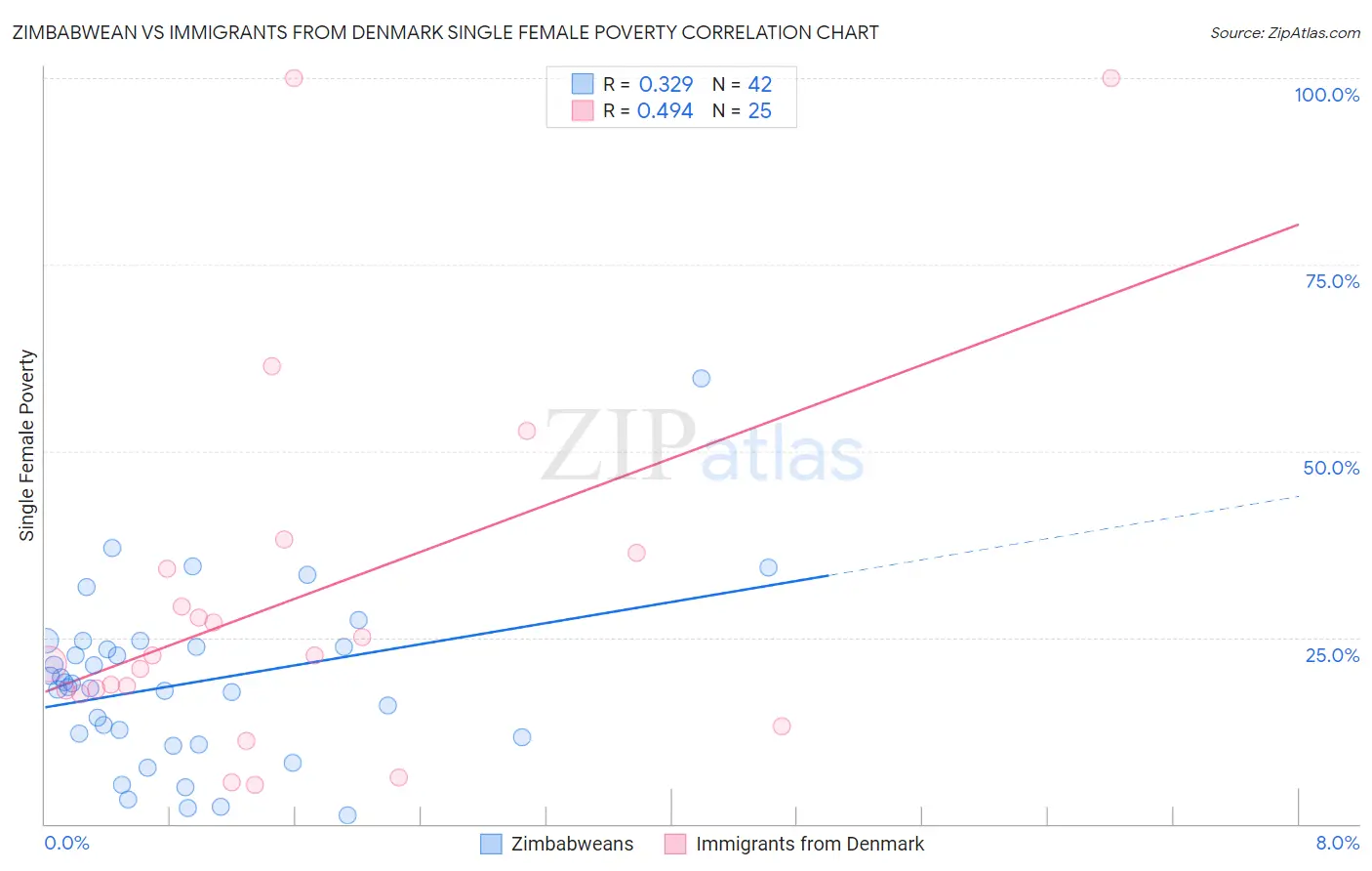 Zimbabwean vs Immigrants from Denmark Single Female Poverty