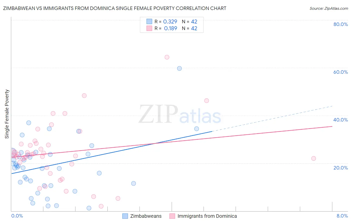 Zimbabwean vs Immigrants from Dominica Single Female Poverty