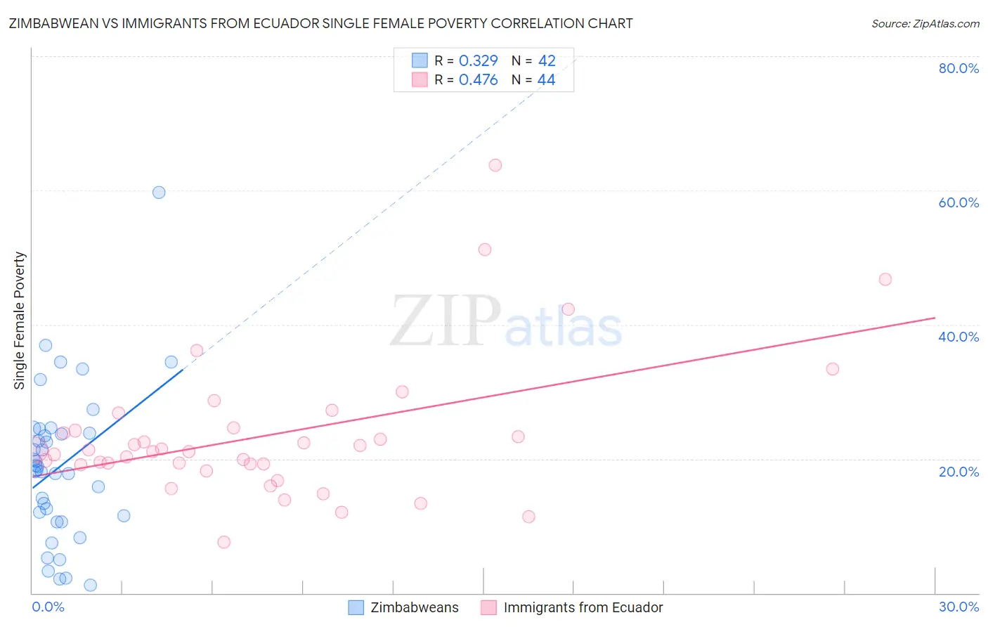 Zimbabwean vs Immigrants from Ecuador Single Female Poverty