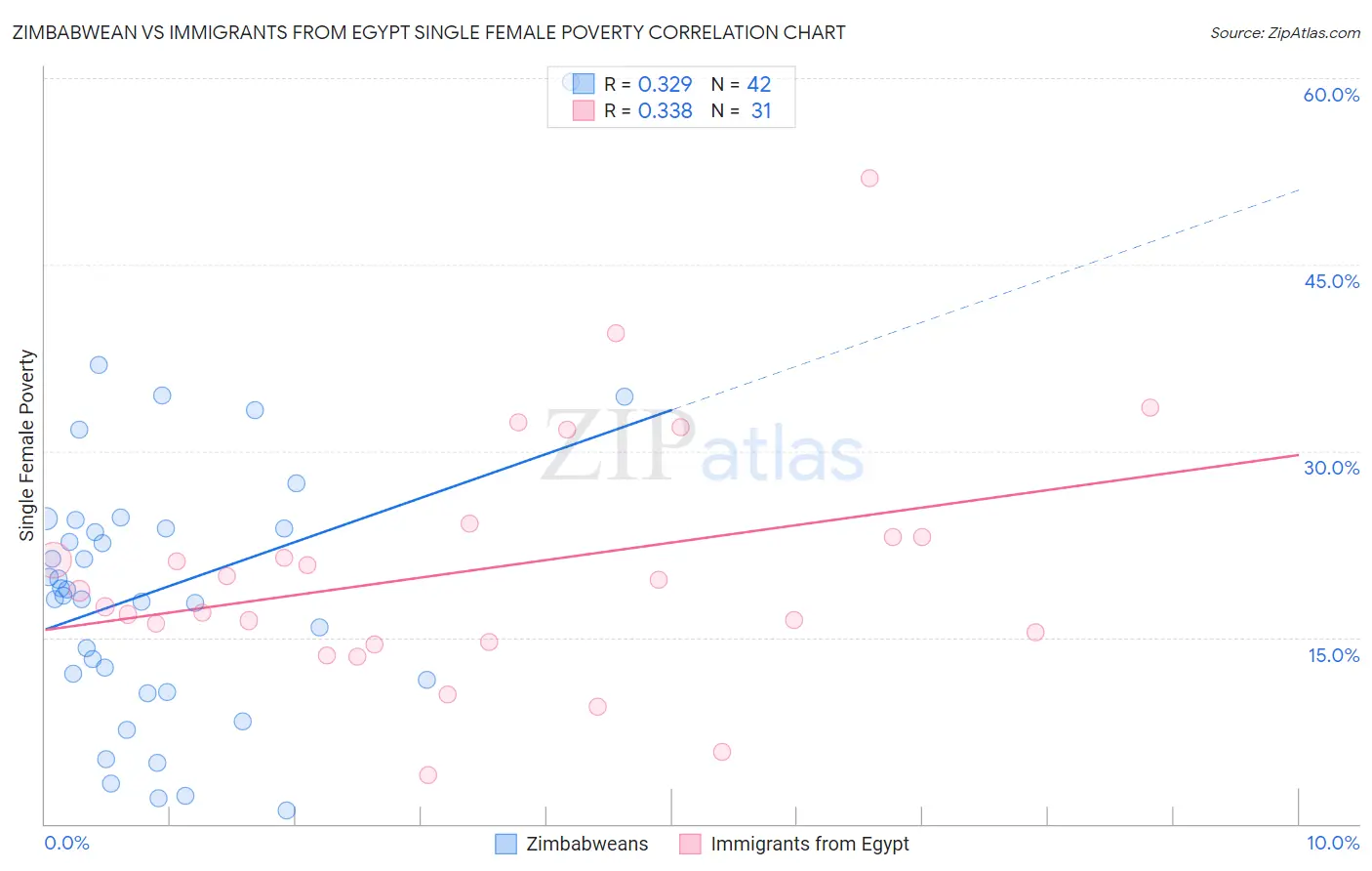 Zimbabwean vs Immigrants from Egypt Single Female Poverty