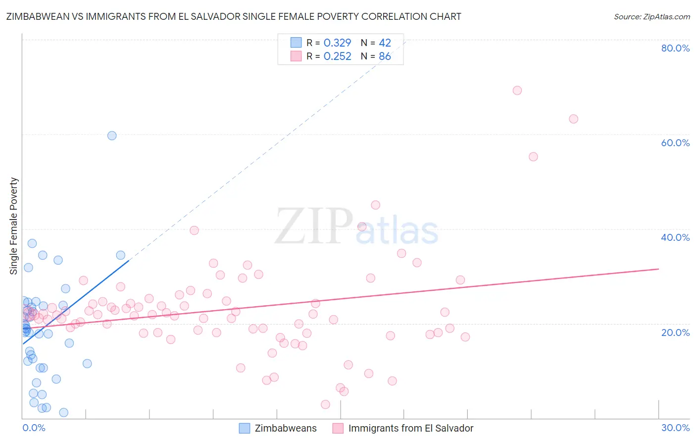 Zimbabwean vs Immigrants from El Salvador Single Female Poverty