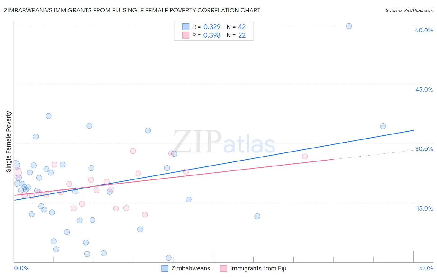 Zimbabwean vs Immigrants from Fiji Single Female Poverty