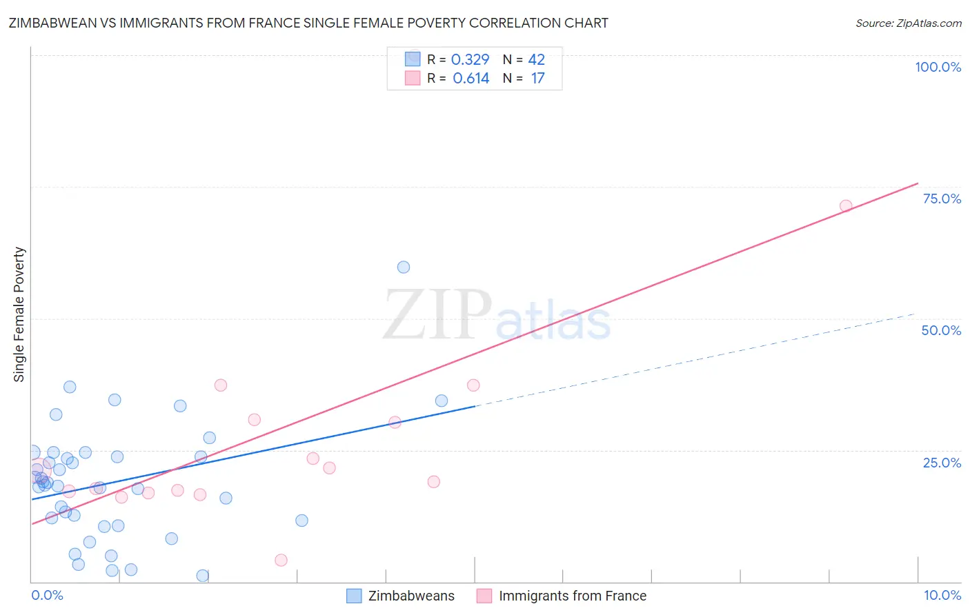 Zimbabwean vs Immigrants from France Single Female Poverty