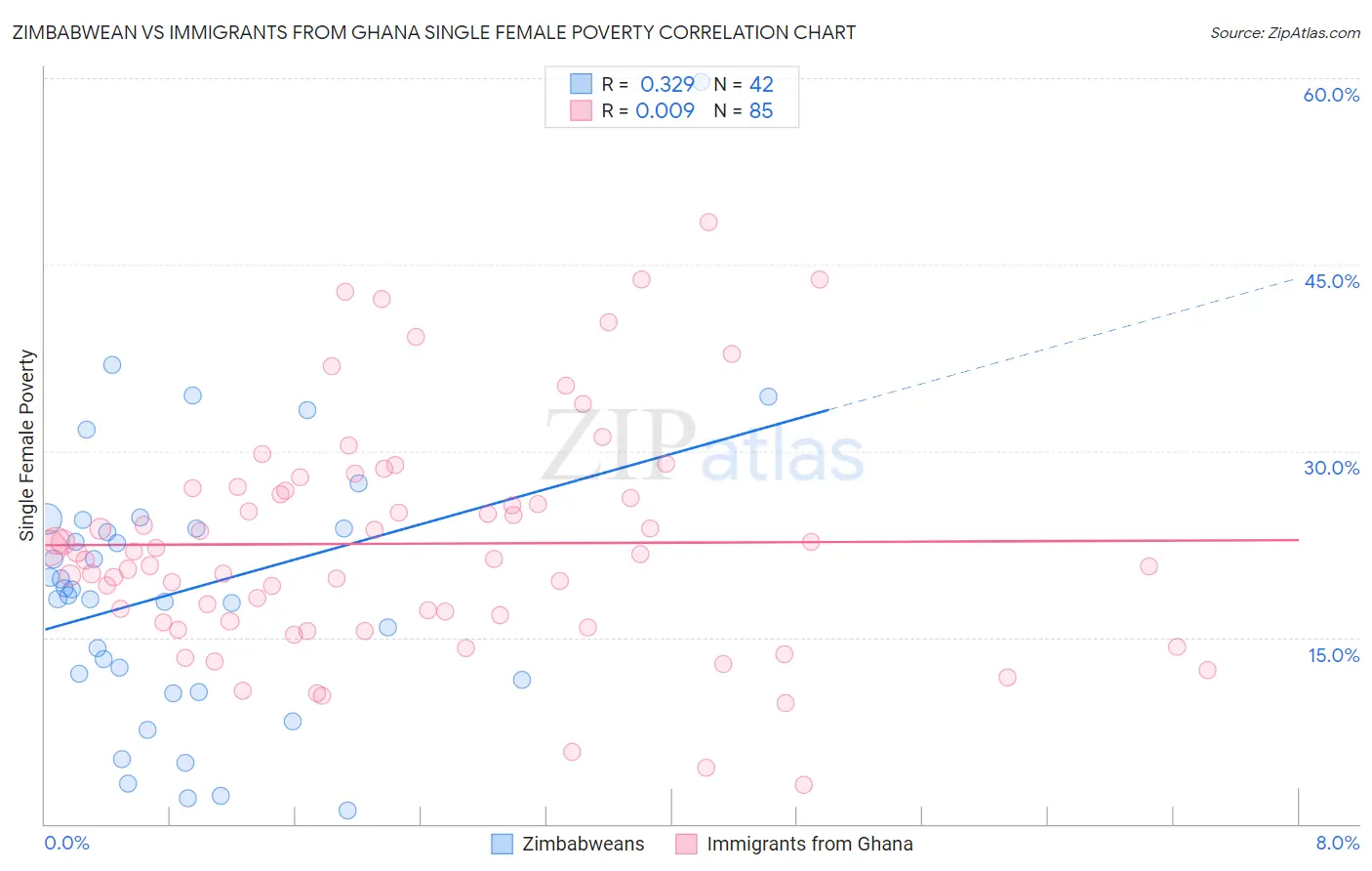 Zimbabwean vs Immigrants from Ghana Single Female Poverty