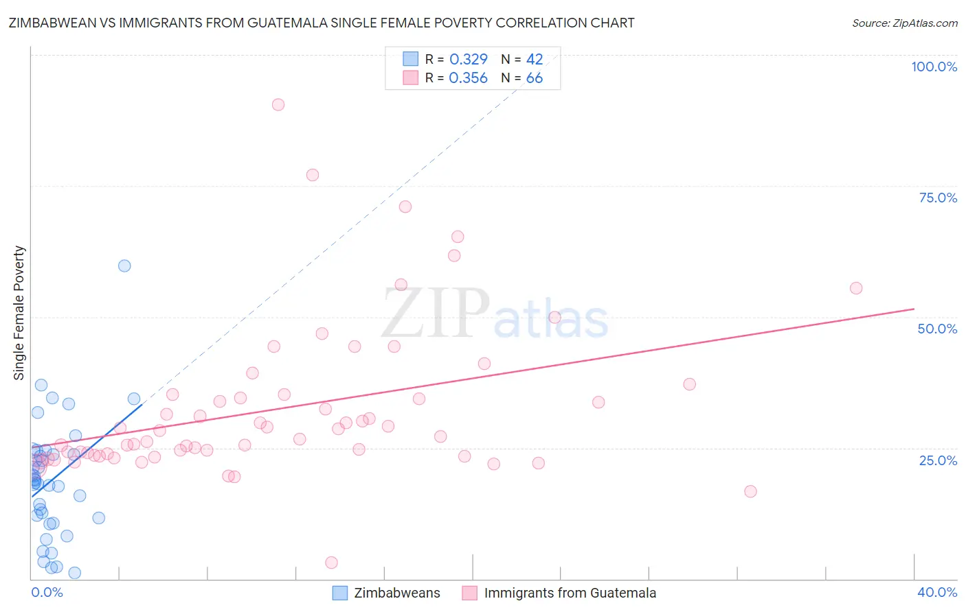 Zimbabwean vs Immigrants from Guatemala Single Female Poverty