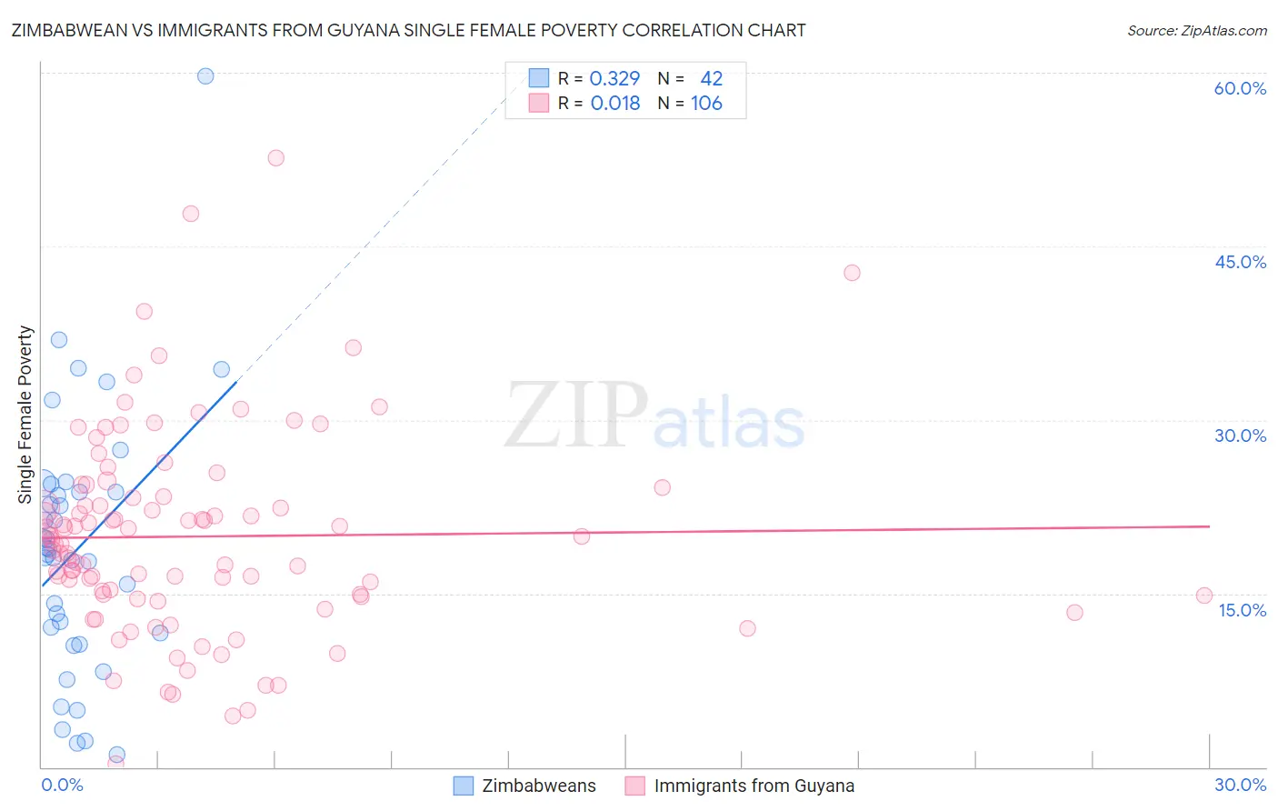 Zimbabwean vs Immigrants from Guyana Single Female Poverty