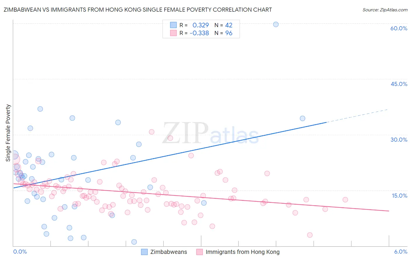 Zimbabwean vs Immigrants from Hong Kong Single Female Poverty