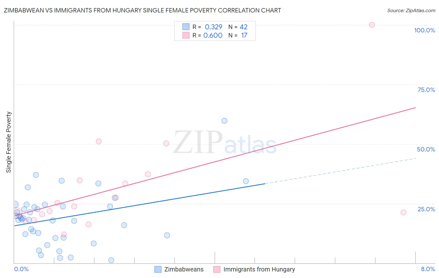 Zimbabwean vs Immigrants from Hungary Single Female Poverty