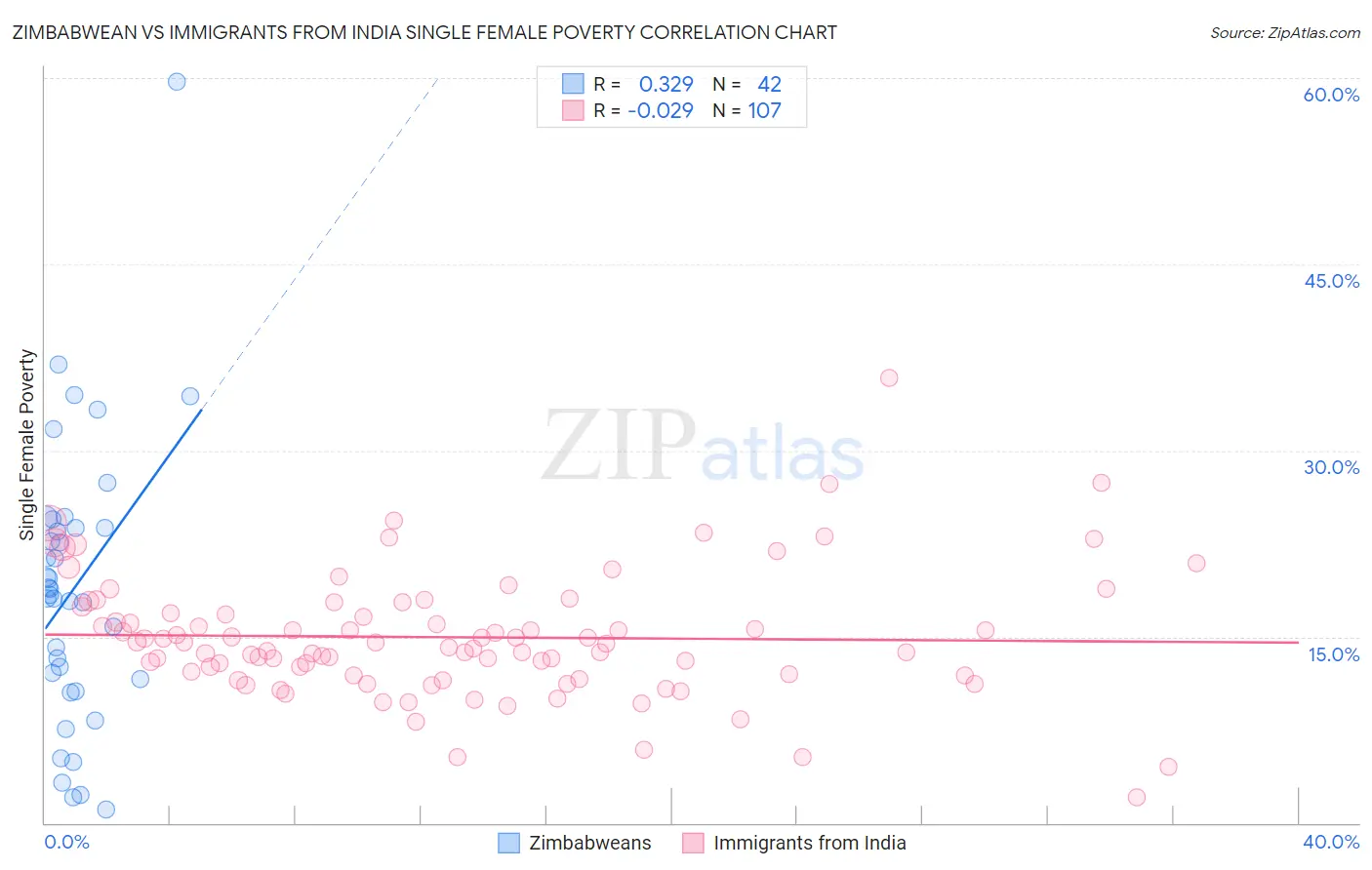Zimbabwean vs Immigrants from India Single Female Poverty