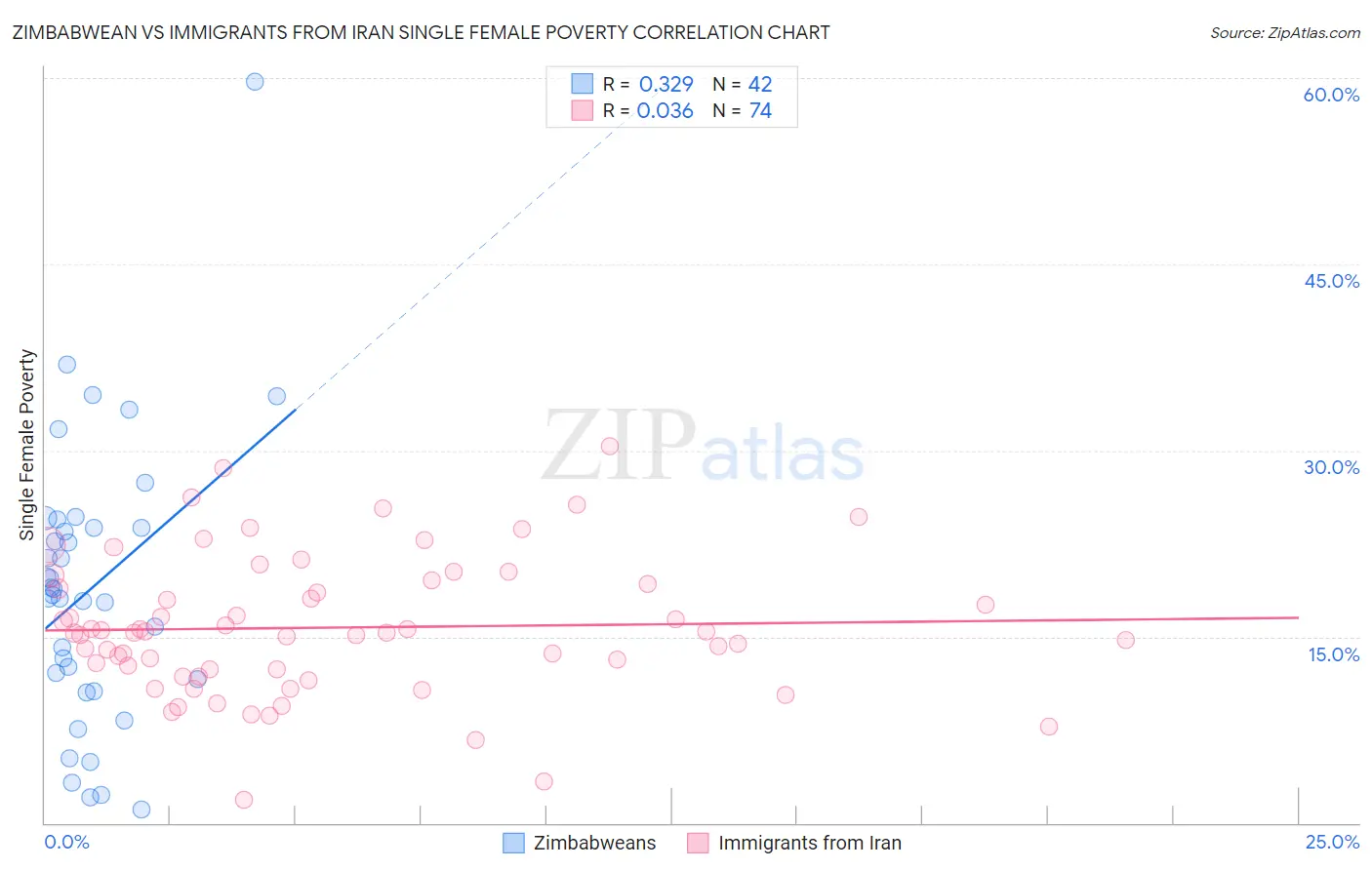 Zimbabwean vs Immigrants from Iran Single Female Poverty