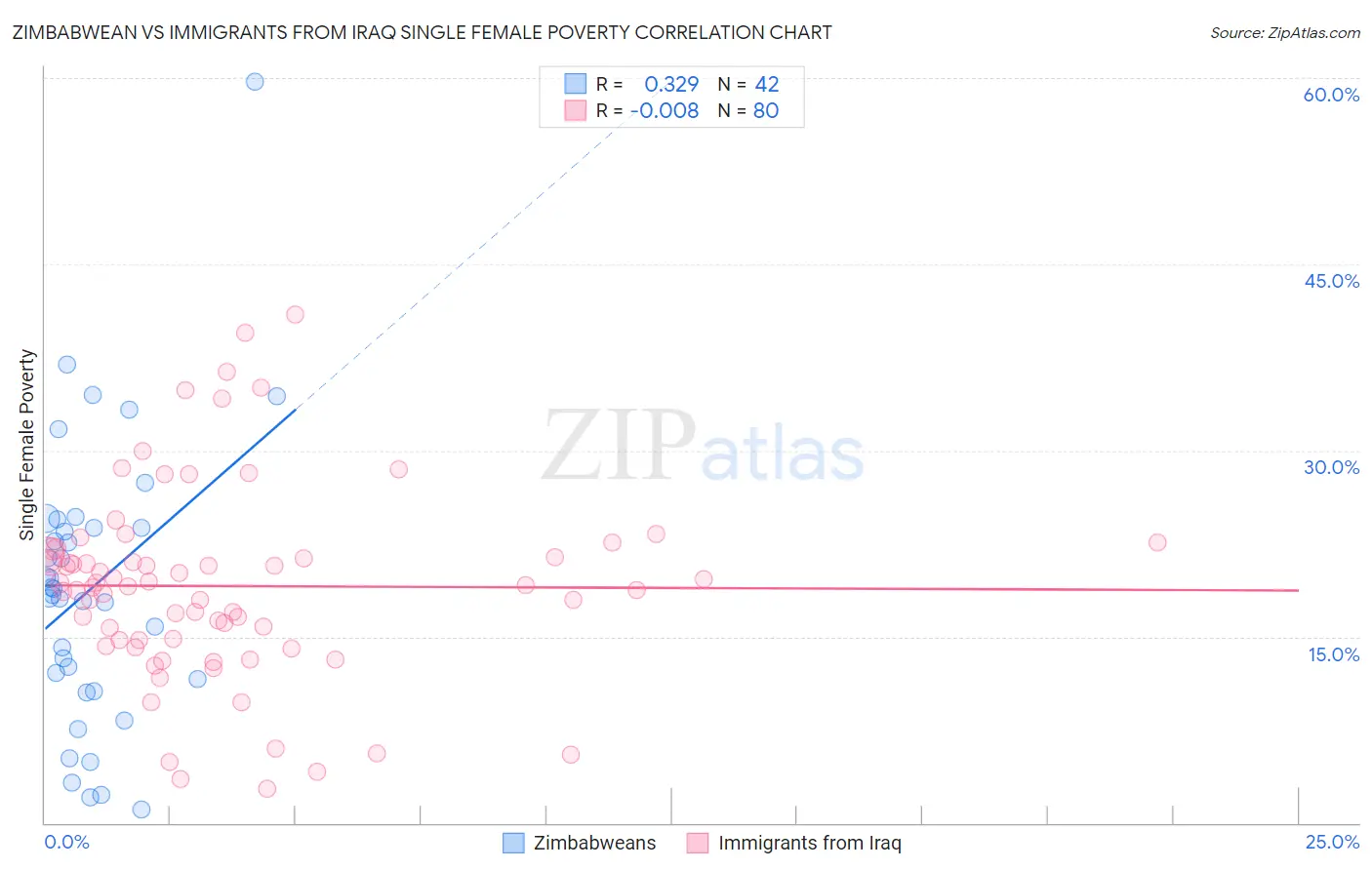 Zimbabwean vs Immigrants from Iraq Single Female Poverty