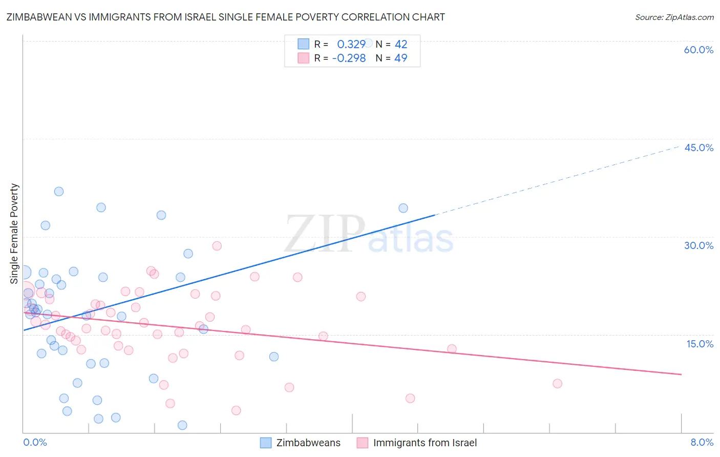 Zimbabwean vs Immigrants from Israel Single Female Poverty