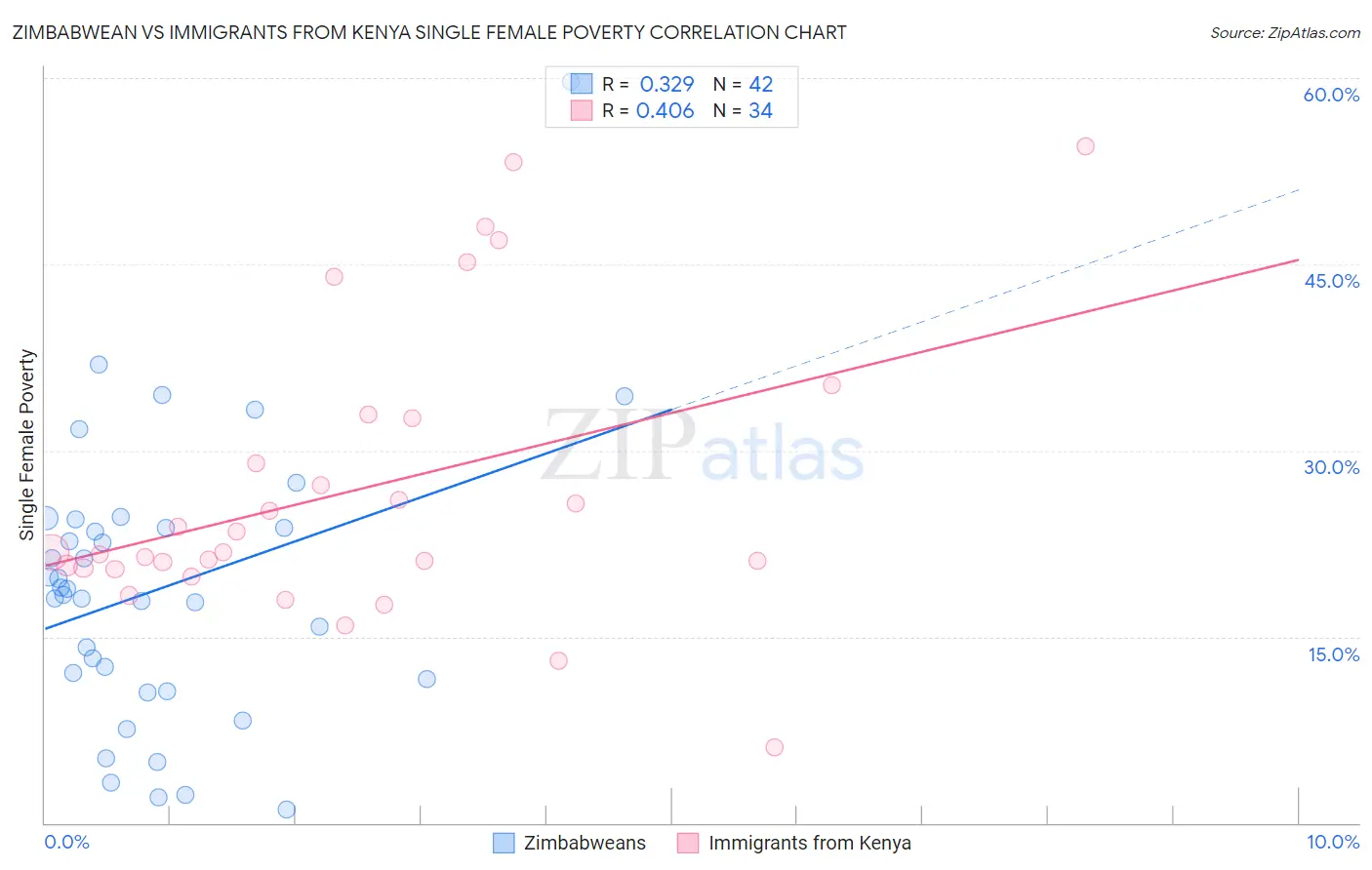 Zimbabwean vs Immigrants from Kenya Single Female Poverty