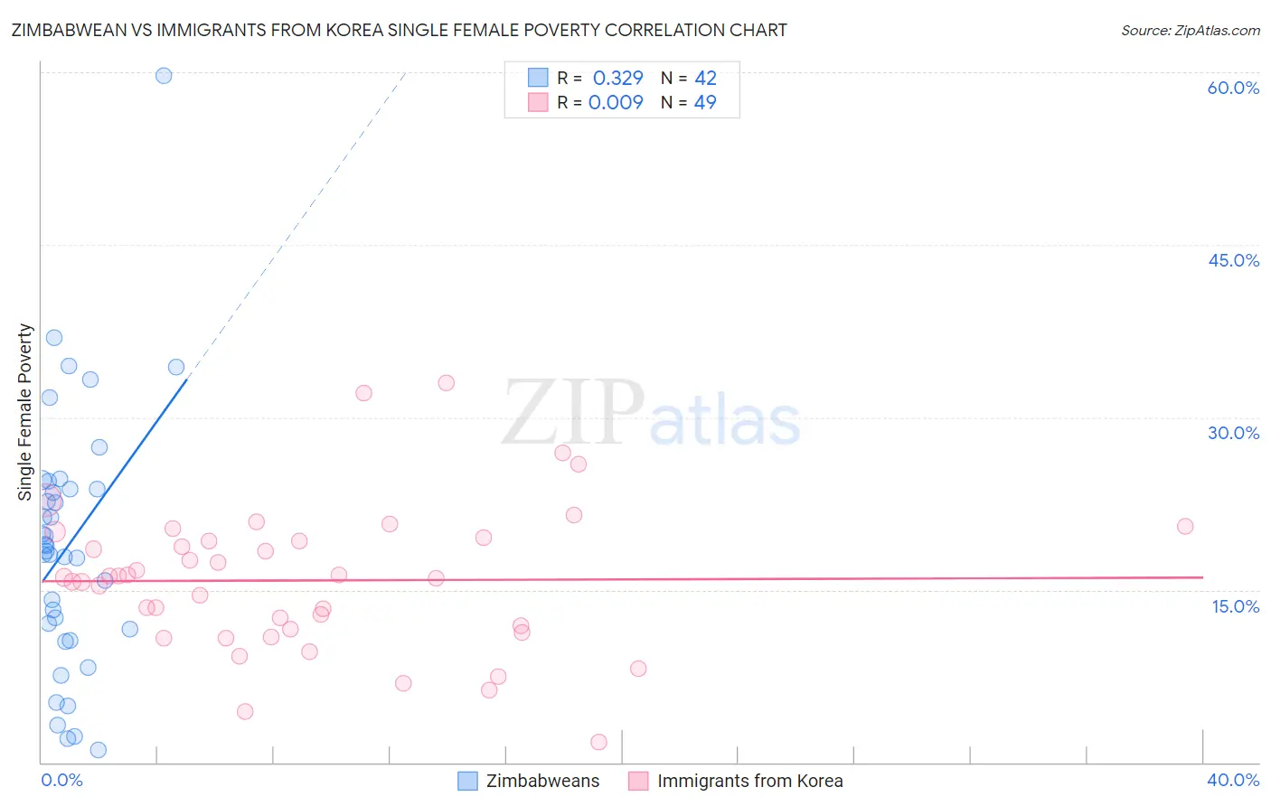 Zimbabwean vs Immigrants from Korea Single Female Poverty