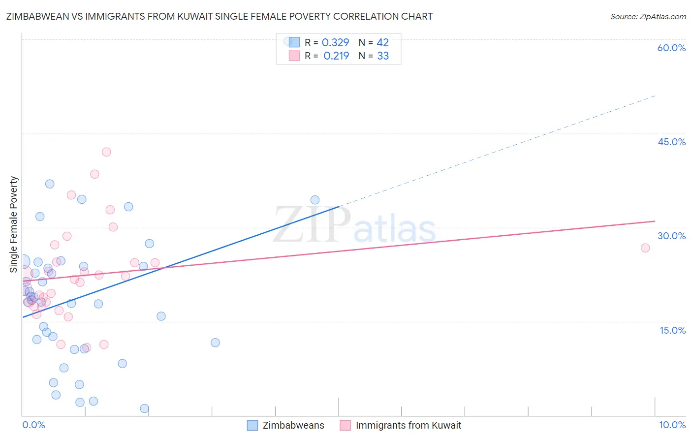 Zimbabwean vs Immigrants from Kuwait Single Female Poverty