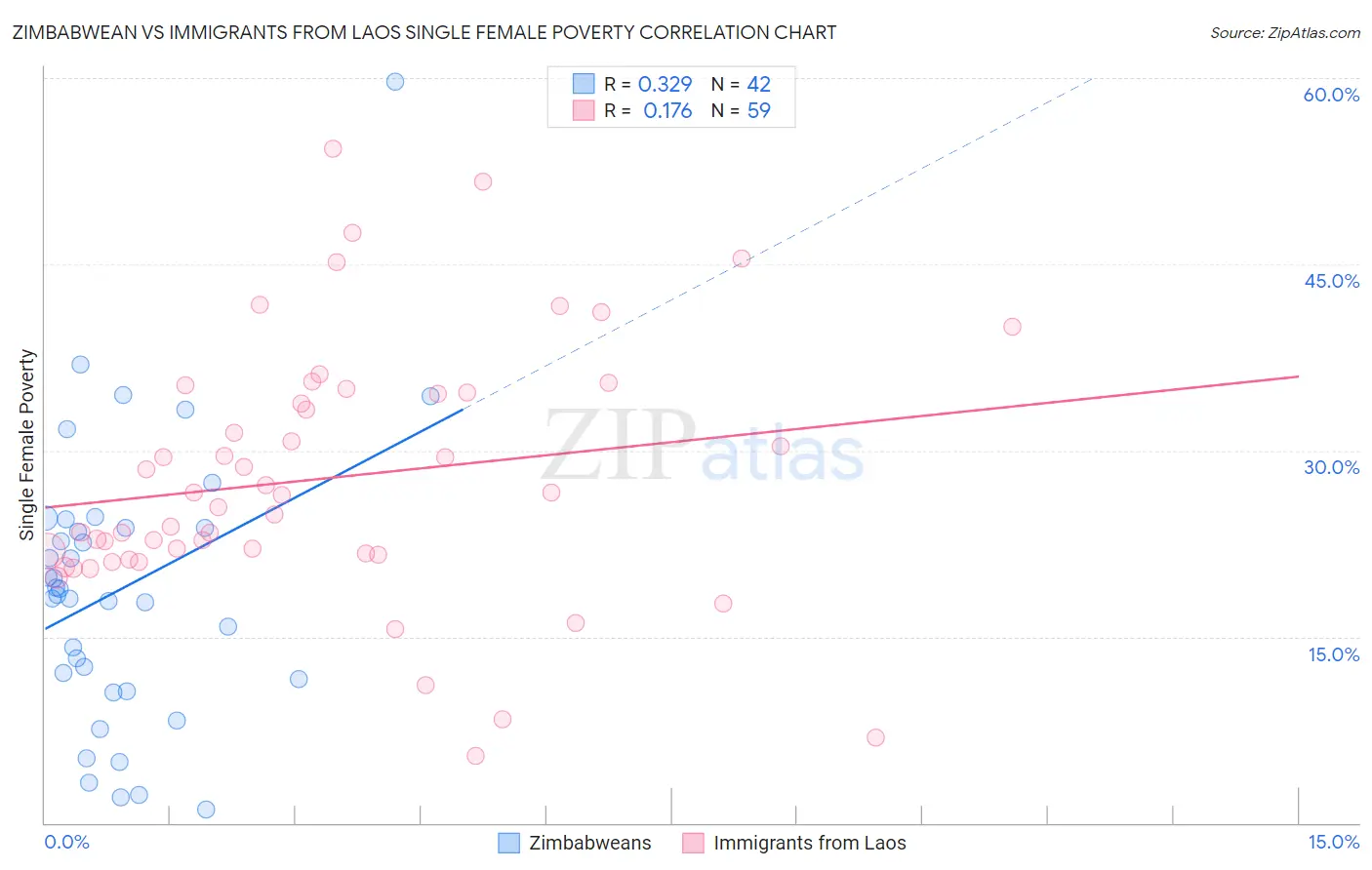 Zimbabwean vs Immigrants from Laos Single Female Poverty