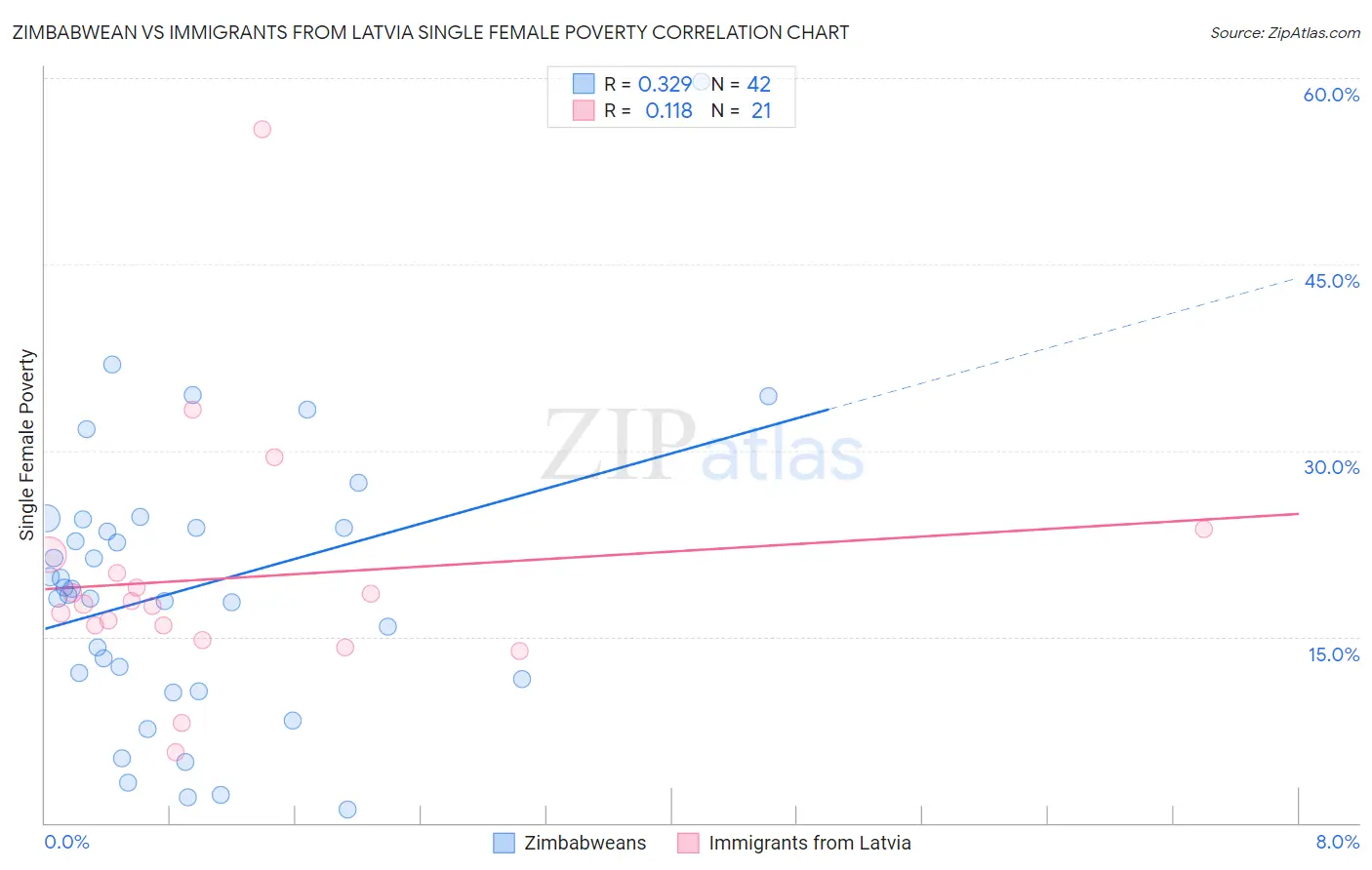 Zimbabwean vs Immigrants from Latvia Single Female Poverty