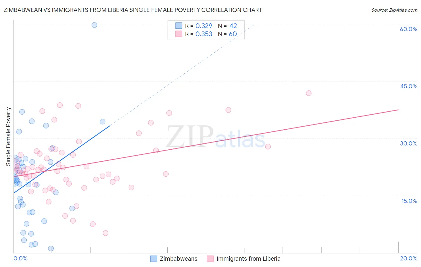 Zimbabwean vs Immigrants from Liberia Single Female Poverty