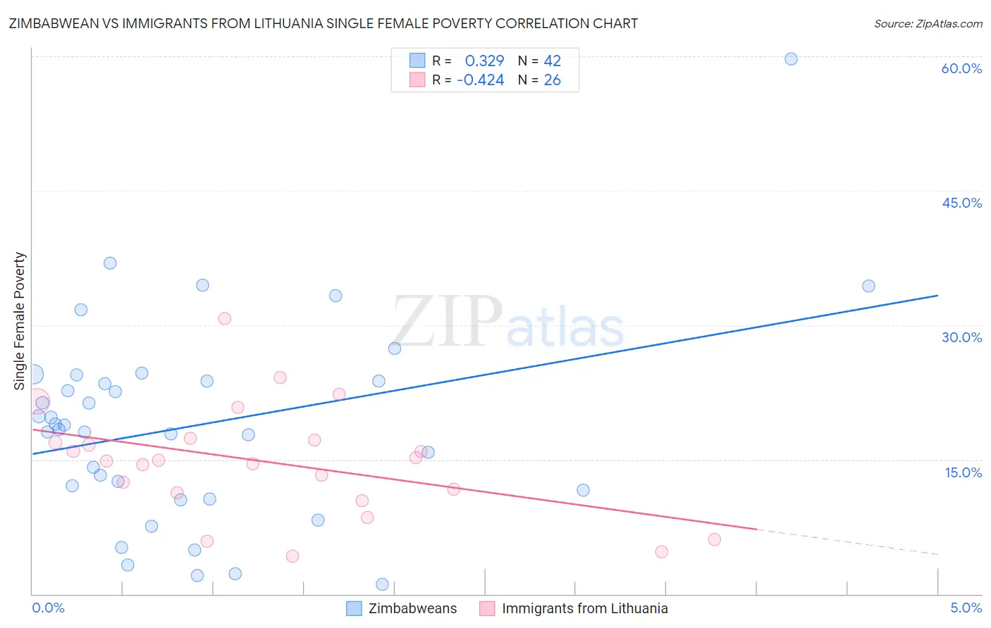 Zimbabwean vs Immigrants from Lithuania Single Female Poverty