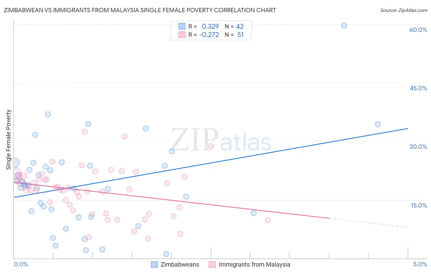 Zimbabwean vs Immigrants from Malaysia Single Female Poverty