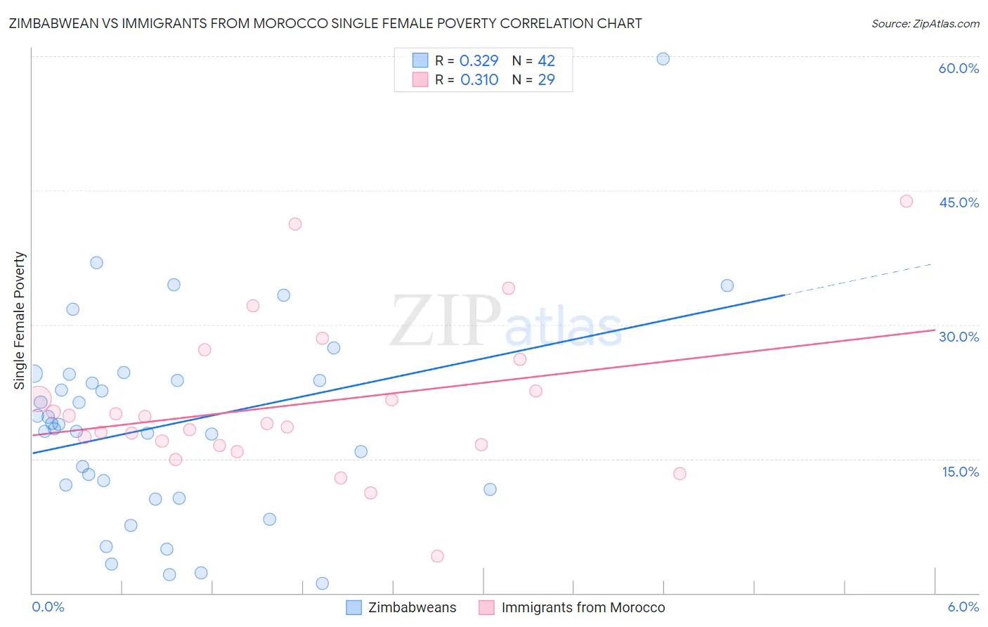 Zimbabwean vs Immigrants from Morocco Single Female Poverty