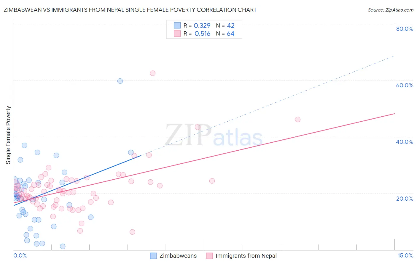 Zimbabwean vs Immigrants from Nepal Single Female Poverty